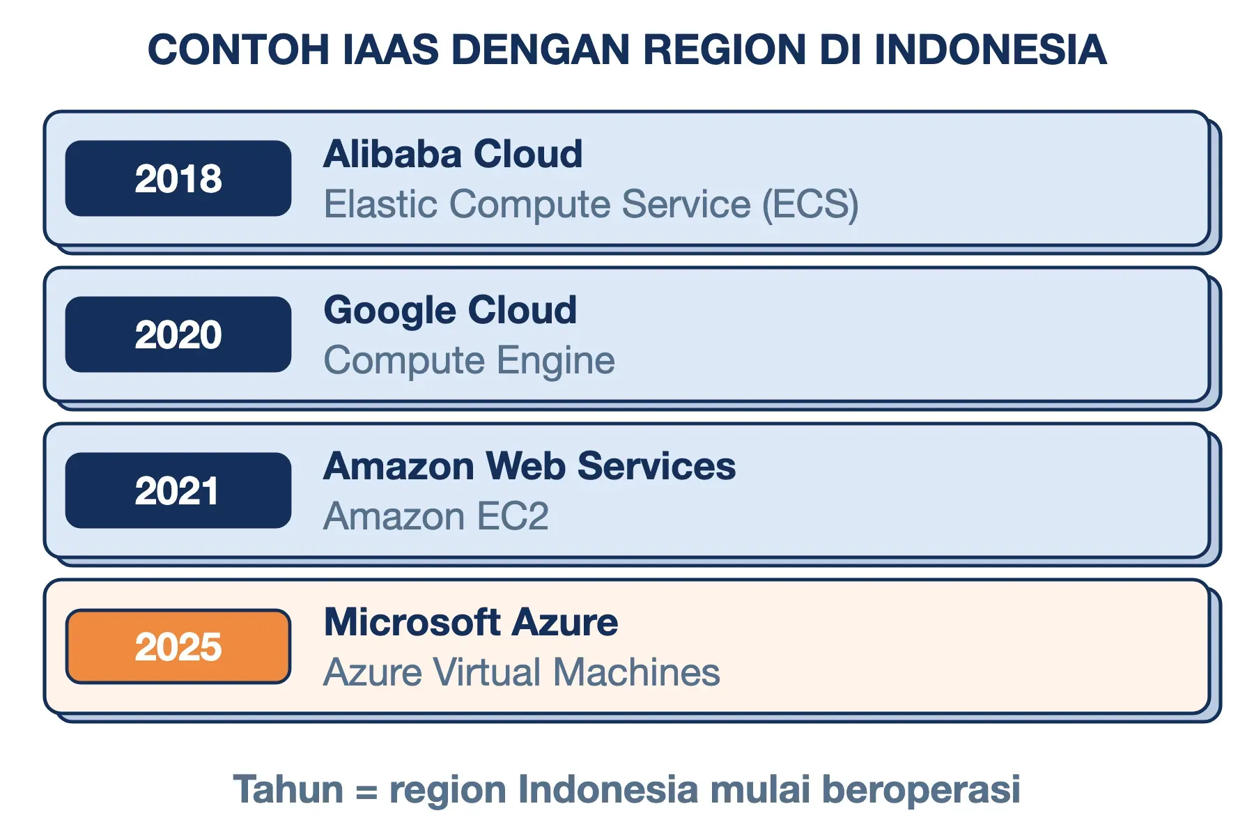 Contoh IaaS di Indonesia per tahun region dibuka: Alibaba ECS 2018, Google Compute Engine 2020, AWS EC2 2021, Azure VM 2025.