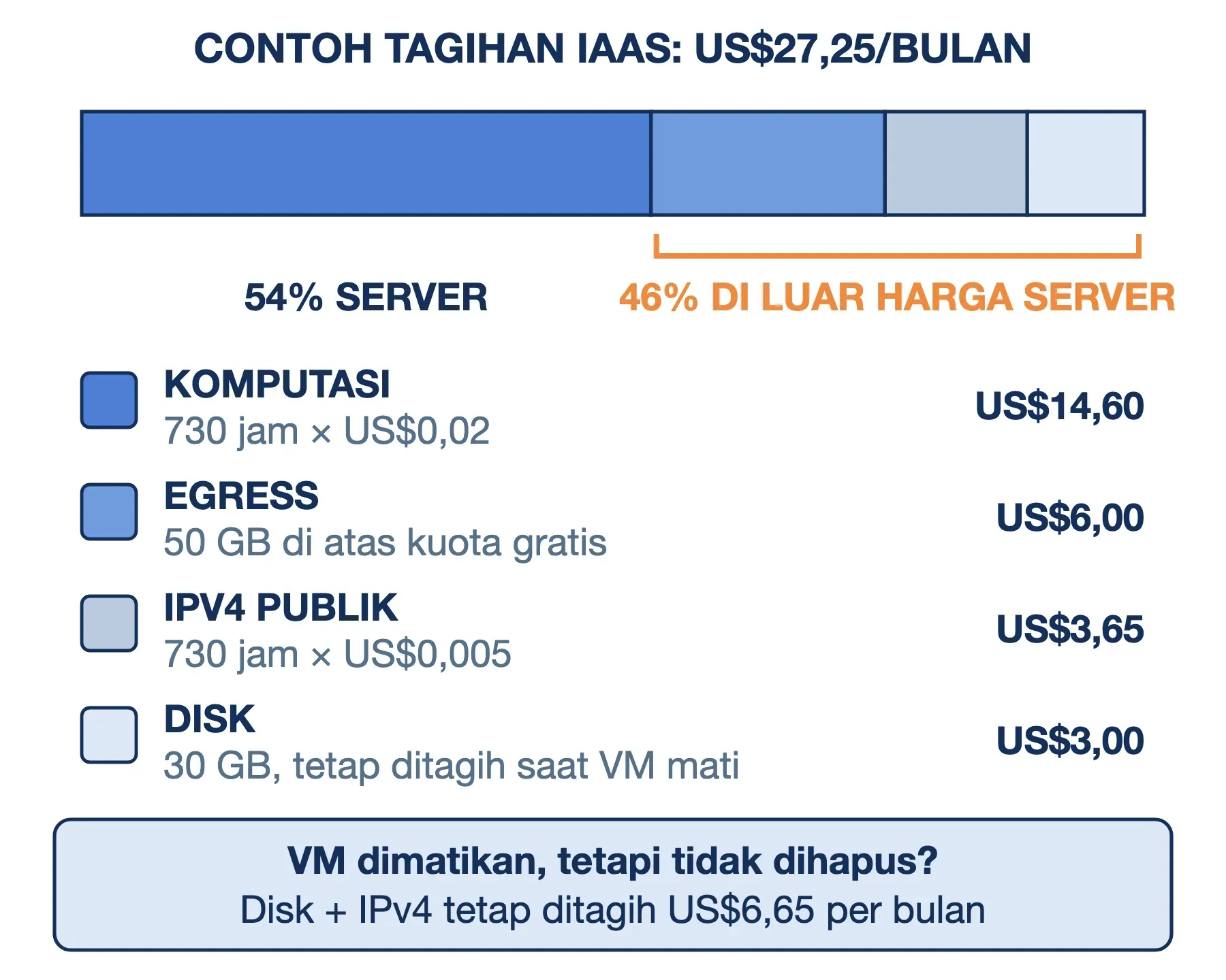 Contoh biaya IaaS US$27,25 per bulan: komputasi hanya 54%, sisanya egress, IPv4 publik, dan disk yang tetap ditagih.