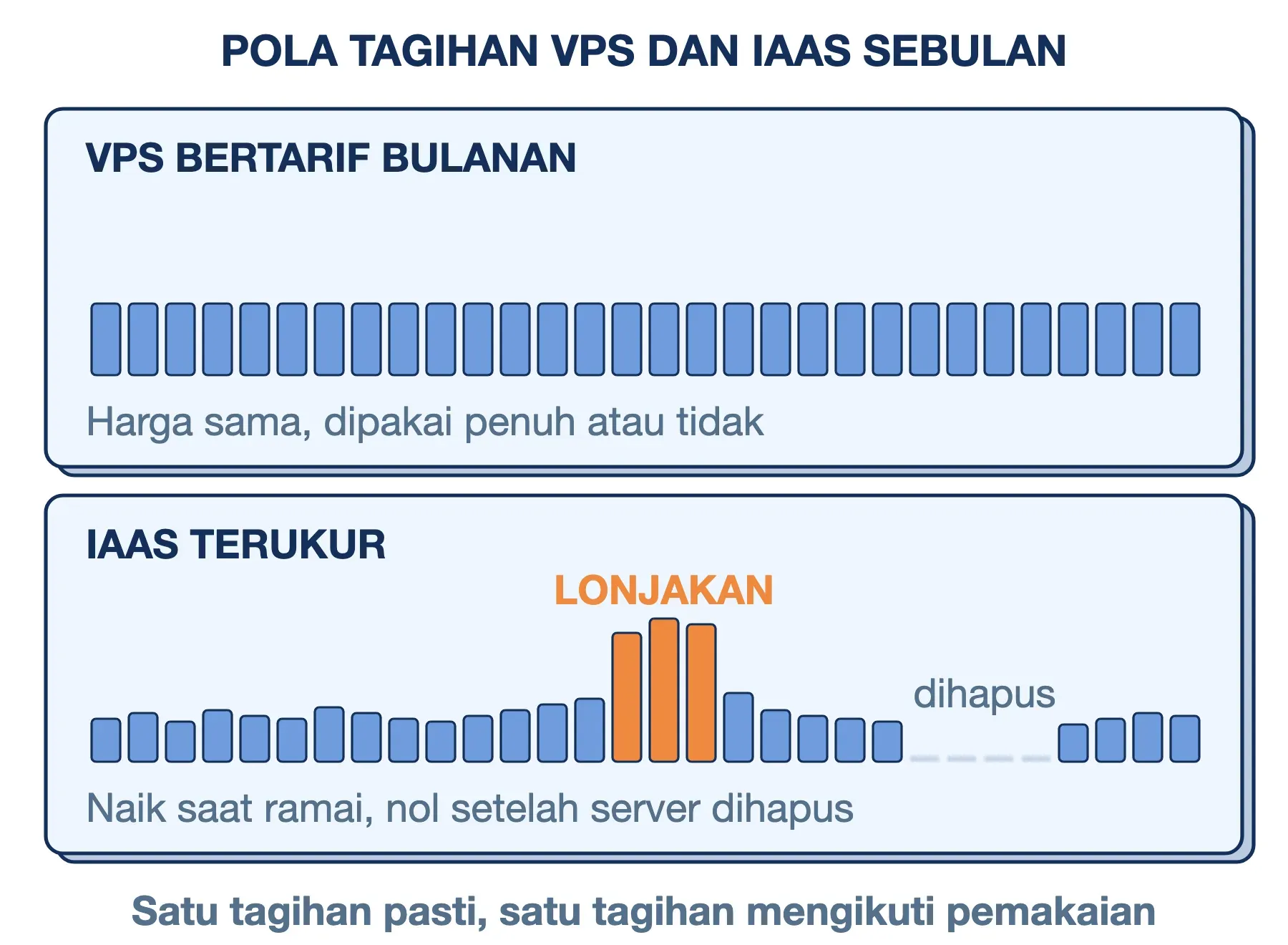 Pola tagihan IaaS vs VPS: tagihan VPS sama setiap bulan, tagihan IaaS naik-turun mengikuti pemakaian, termasuk saat lonjakan.