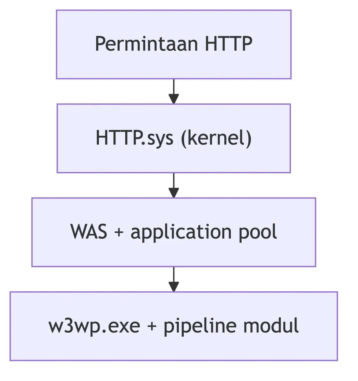 Diagram alur permintaan IIS: permintaan HTTP, antrean HTTP.sys di kernel, WAS menyalakan application pool, lalu w3wp.exe.