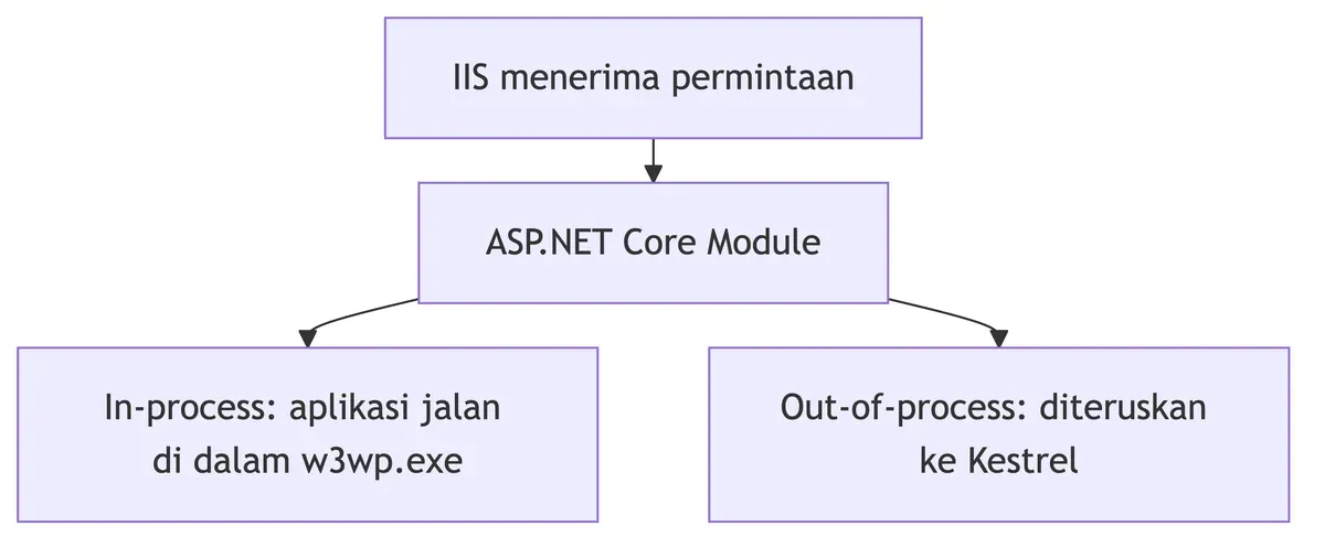 Diagram dua model hosting ASP.NET Core di IIS: in-process di dalam w3wp.exe dan out-of-process diteruskan ke Kestrel.