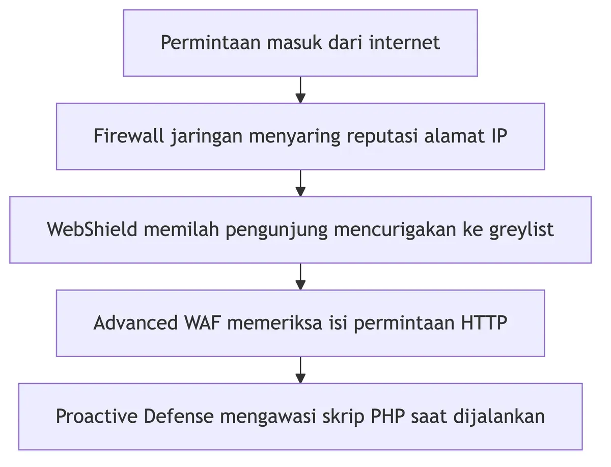 Permintaan dari internet melewati empat lapis berurutan: firewall jaringan, WebShield, Advanced WAF, lalu Proactive Defense.