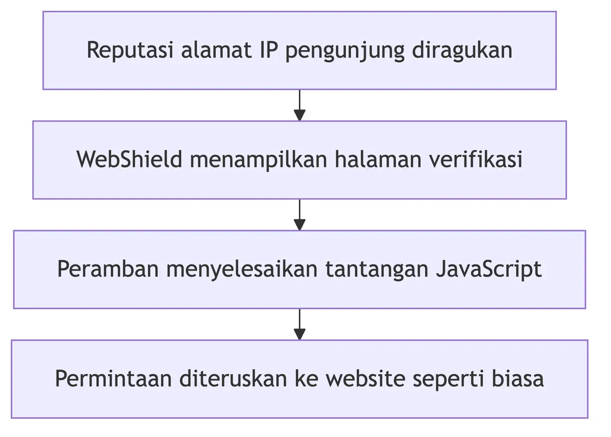 IP yang diragukan menerima tantangan JavaScript dari WebShield; setelah lolos, permintaan diteruskan ke website.