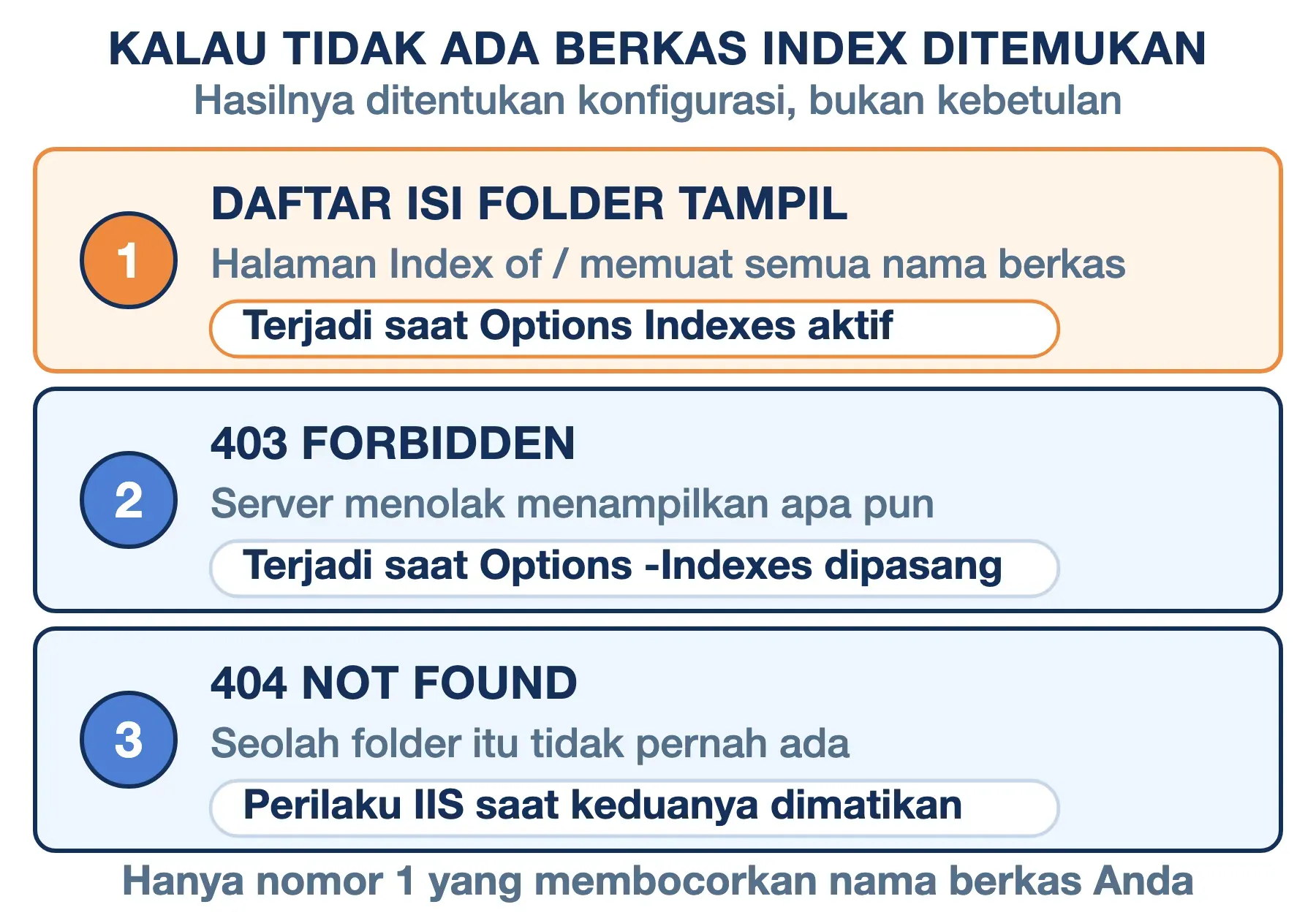 Tanpa index.html, server menampilkan daftar isi folder, 403 Forbidden, atau 404 — hanya yang pertama membocorkan nama berkas.