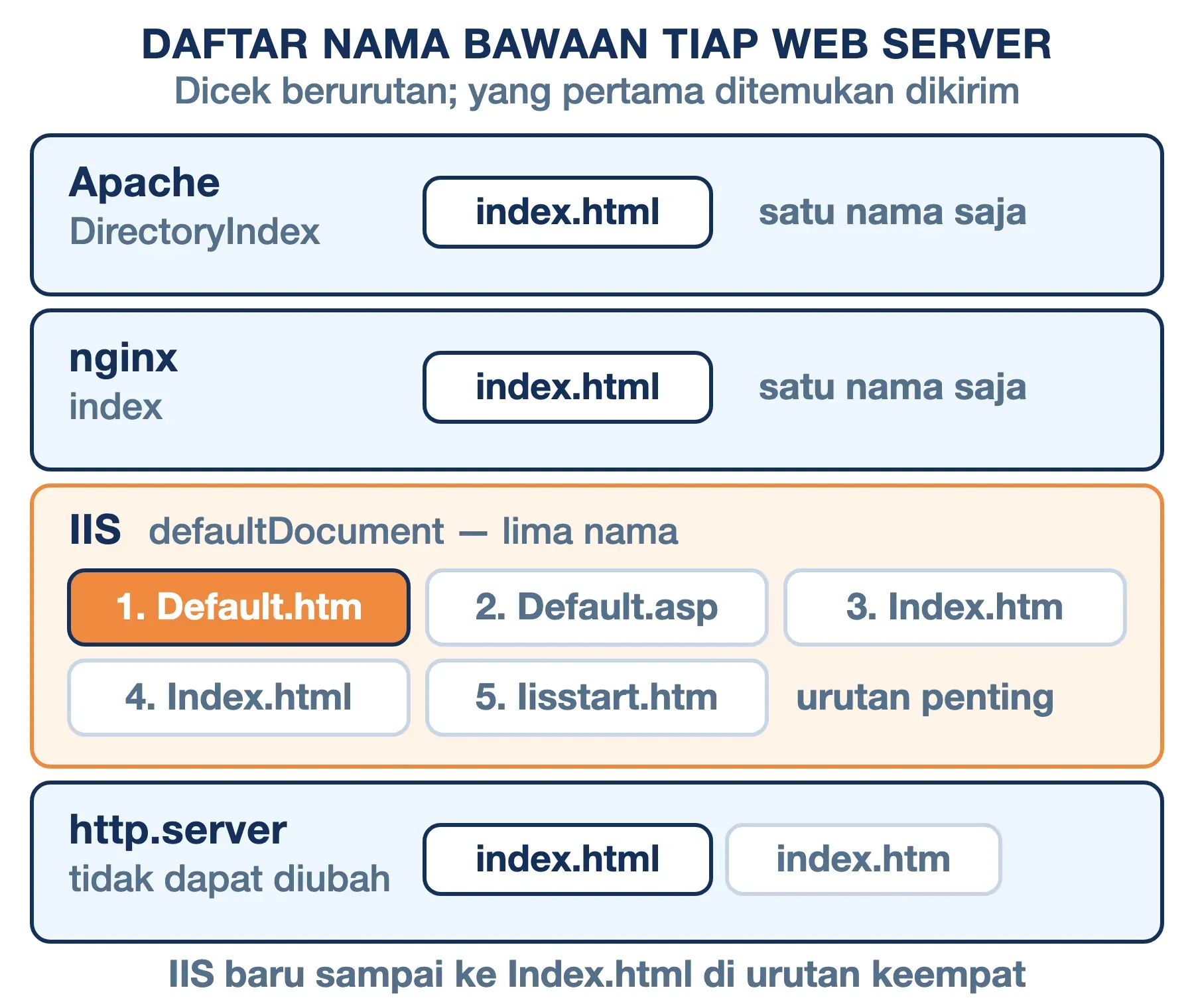 Apache dan nginx mencari index.html; IIS mendahulukan Default.htm dan baru sampai Index.html di urutan keempat.