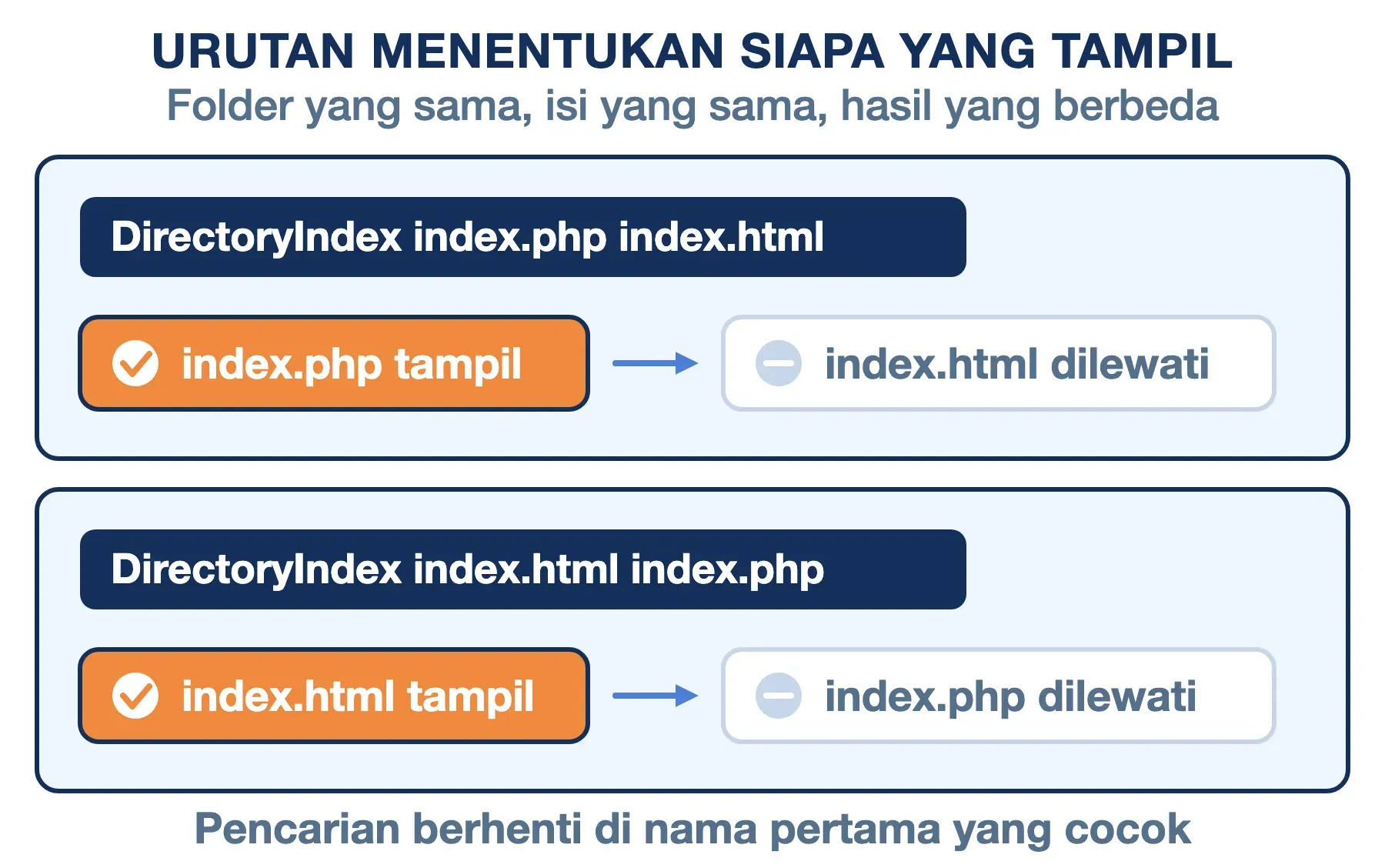 DirectoryIndex index.php index.html menampilkan index.php; begitu urutannya dibalik, index.html yang tampil.