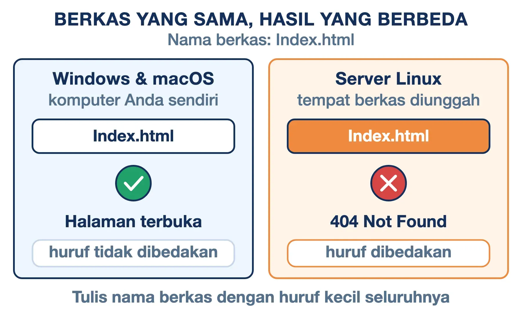 Berkas Index.html berhuruf besar tetap terbuka di Windows dan macOS, tetapi menghasilkan 404 di server Linux.