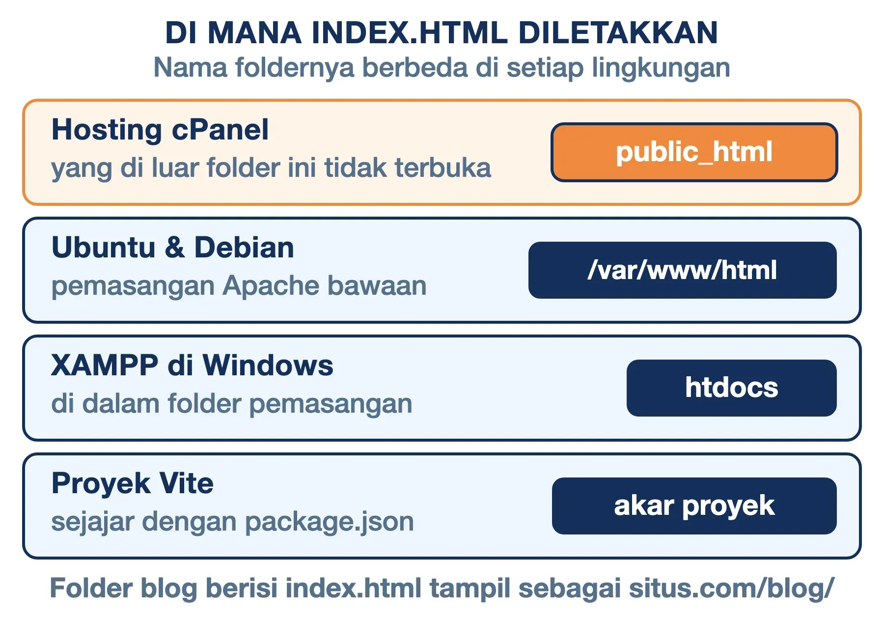 Letak index.html: public_html di cPanel, /var/www/html di Ubuntu, htdocs di XAMPP, akar proyek di Vite.