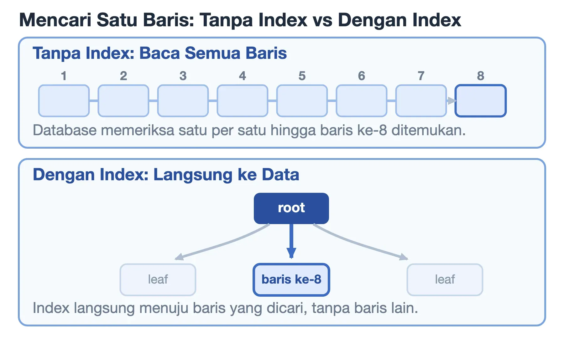 Cara kerja index: tanpa index memeriksa delapan baris satu per satu, index langsung menuju baris ke-8 lewat B-tree.