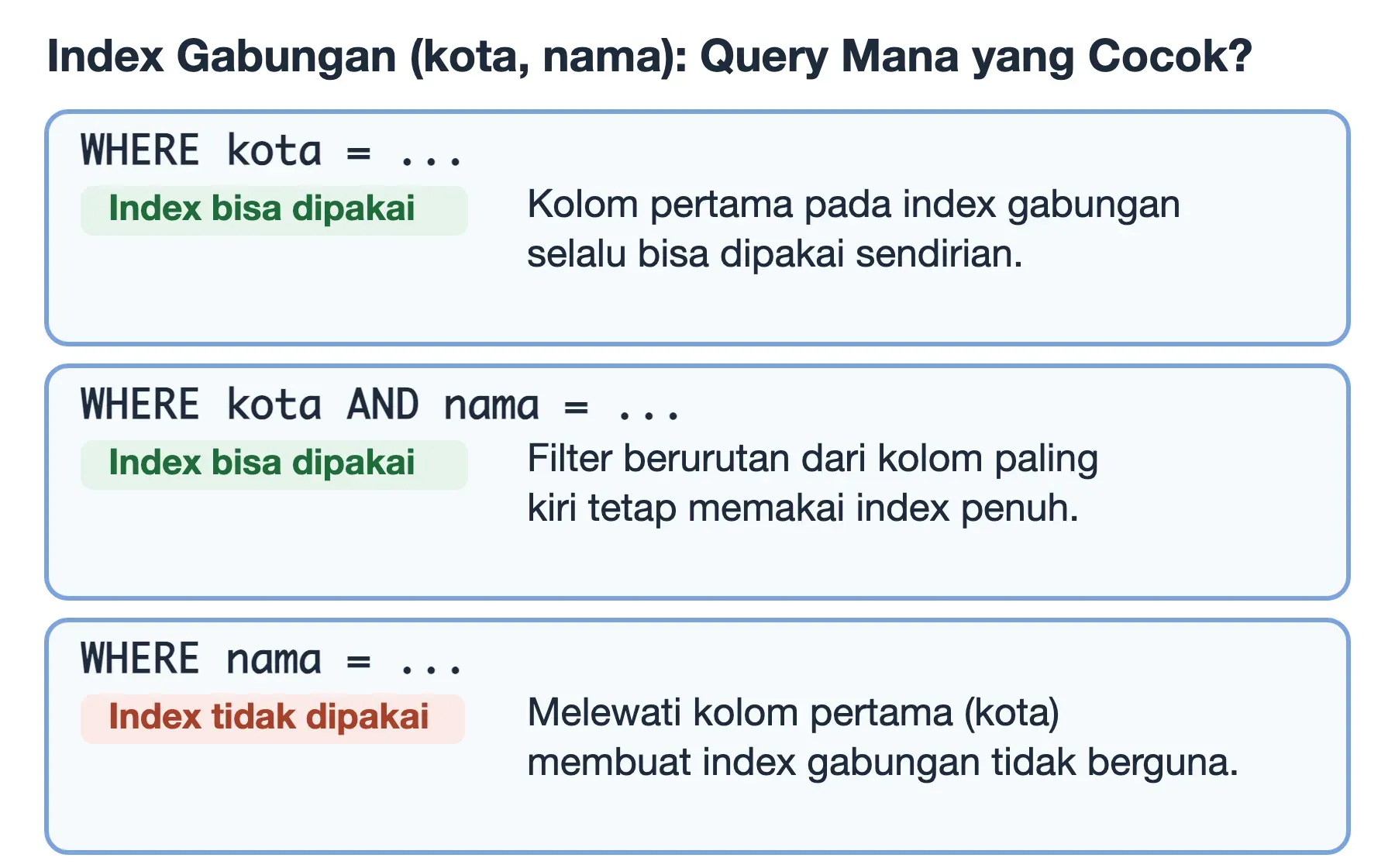 Index gabungan kolom kota dan nama: query dengan kolom kota bisa memakai index, query hanya kolom nama tidak bisa dipakai.
