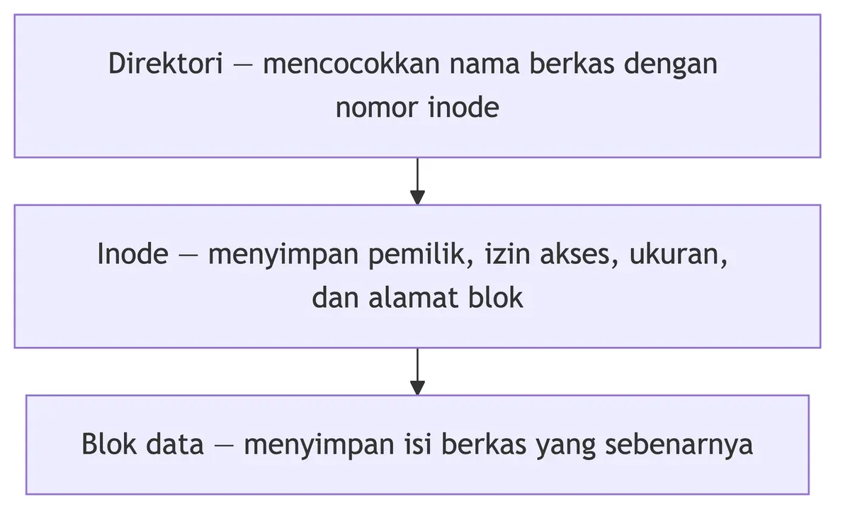 Cara kerja inode di Linux: direktori mencocokkan nama dengan nomor inode, inode menyimpan alamat blok data.