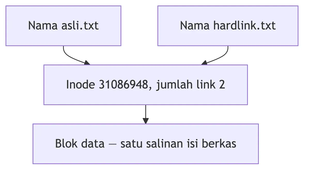 Hard link di Linux: nama asli.txt dan hardlink.txt menunjuk ke inode 31086948 yang sama, satu blok data.