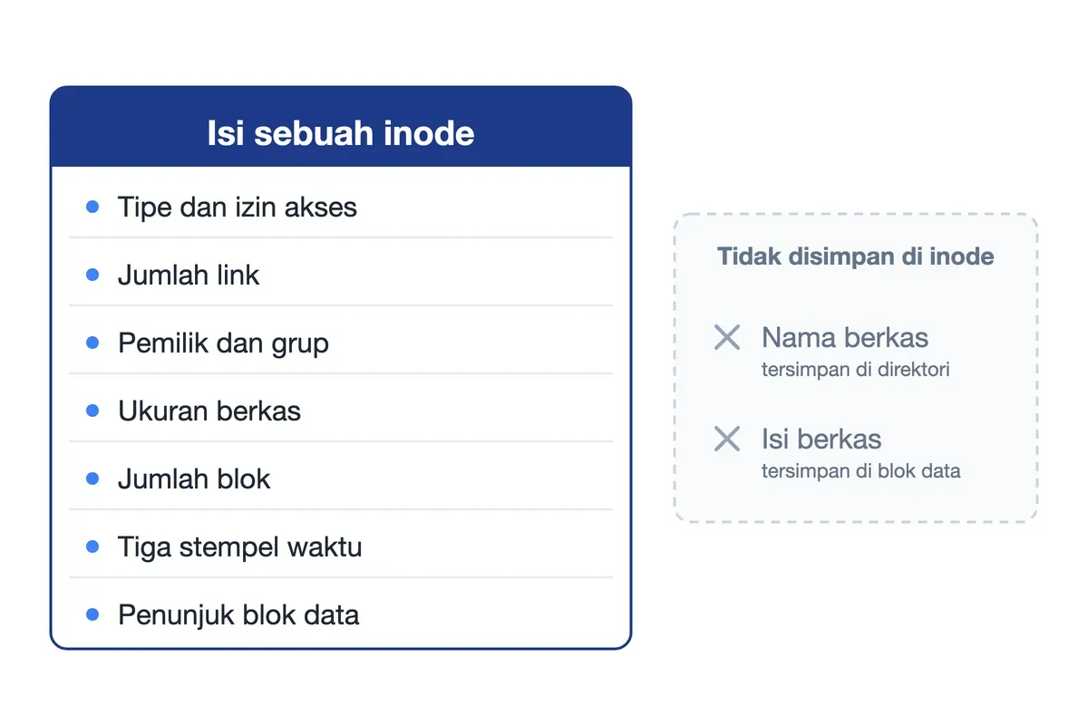 Isi inode: tipe, izin akses, jumlah link, pemilik, ukuran, blok, stempel waktu — tanpa nama dan isi berkas.