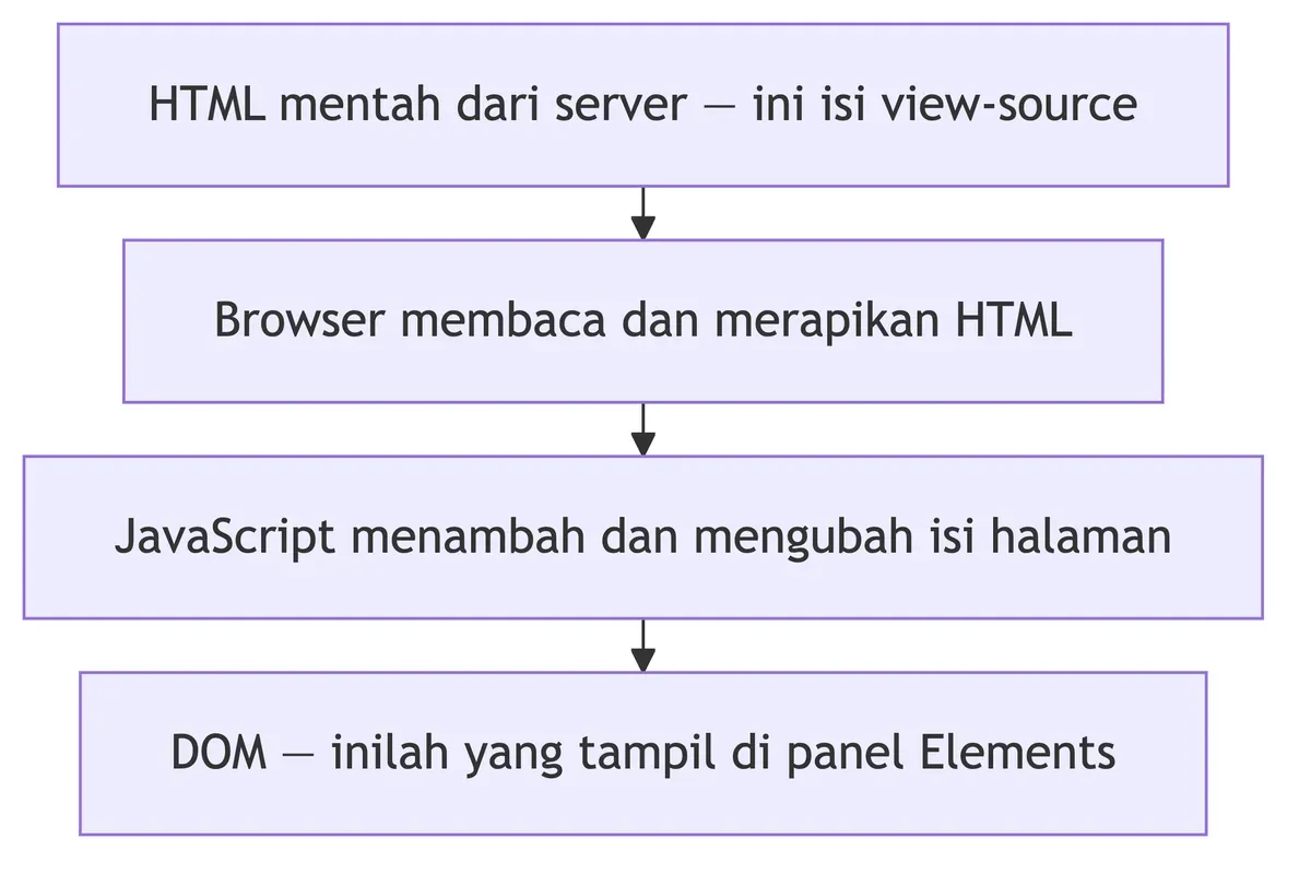 HTML mentah dari server dirapikan browser, diubah JavaScript, lalu menjadi DOM di panel Elements.