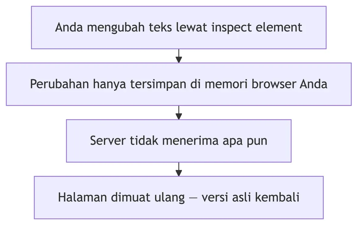 Suntingan inspect element berhenti di memori browser; server tidak menerimanya dan isi asli kembali.