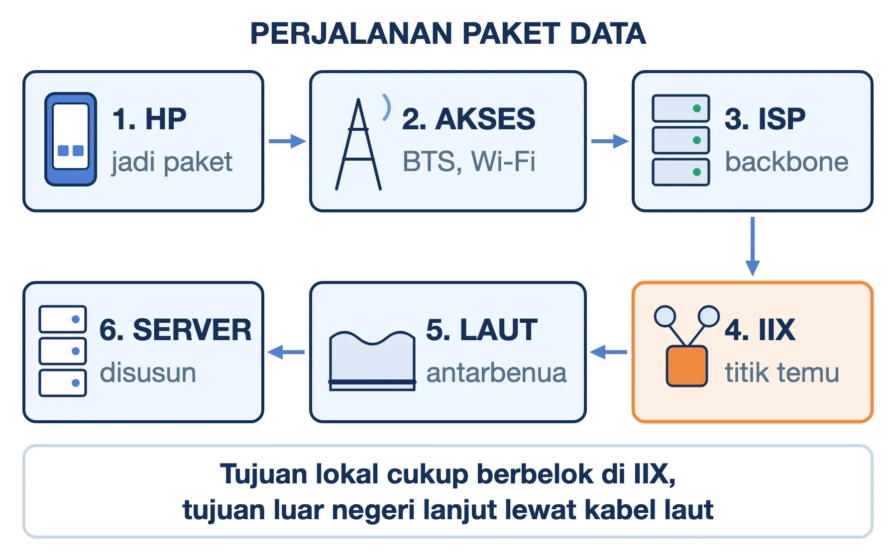 Cara kerja internet dalam enam langkah: data jadi paket, lewat BTS, ISP, titik temu IIX, kabel laut, lalu server tujuan.