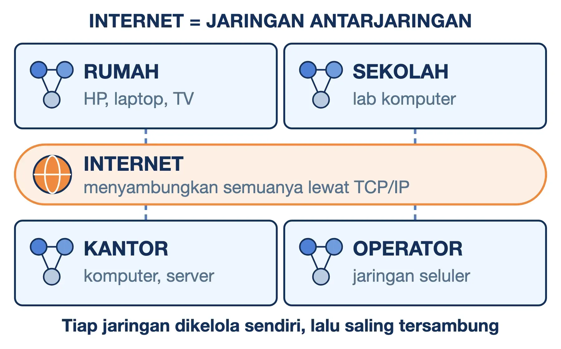 Pengertian internet: jaringan antarjaringan penyambung jaringan rumah, sekolah, kantor, dan operator lewat TCP/IP.