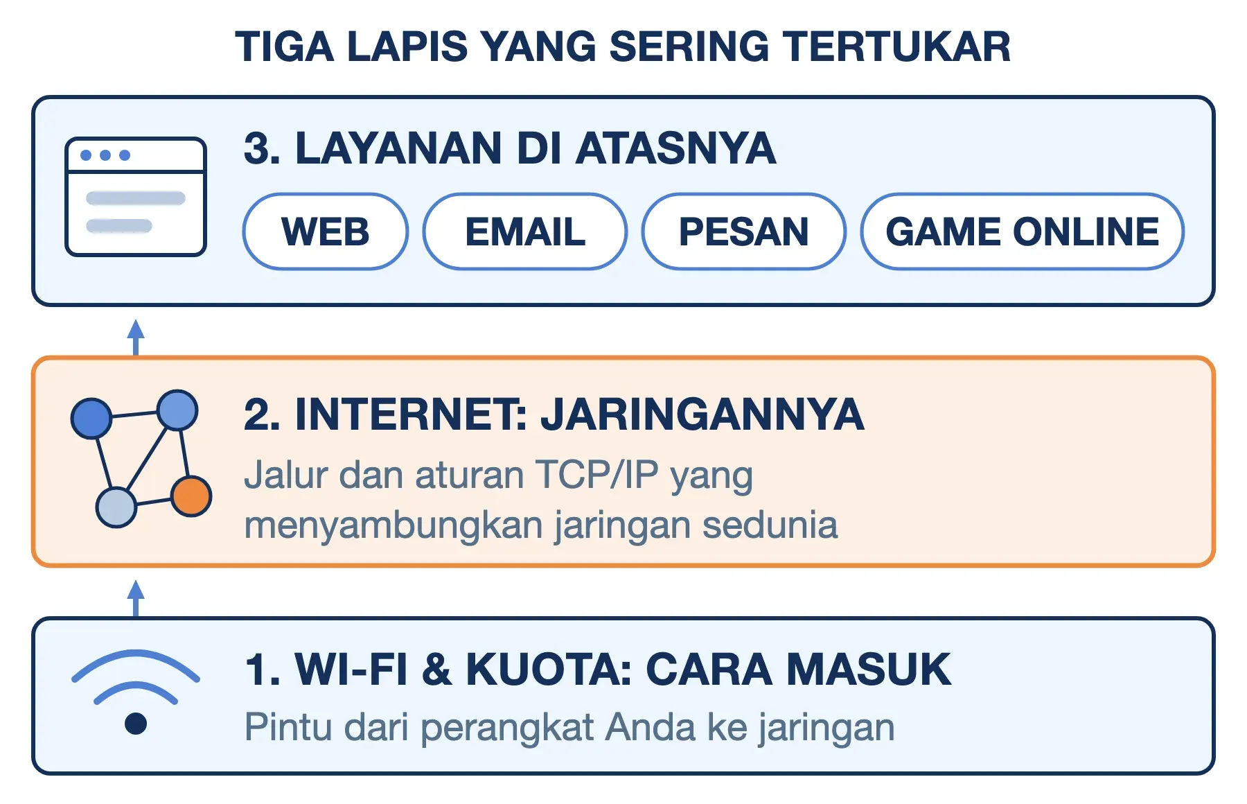 Perbedaan internet, web, dan Wi-Fi: Wi-Fi dan kuota cara masuk, internet jaringannya, web dan email layanan di atasnya.