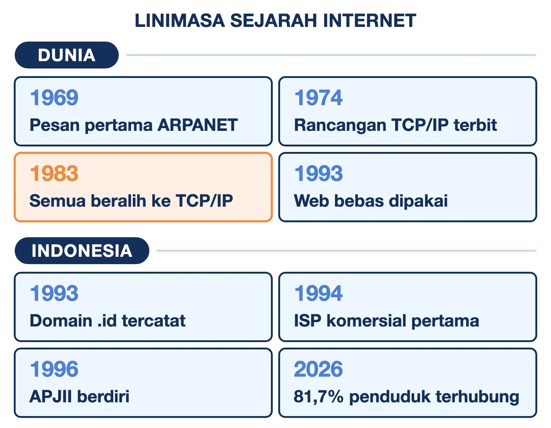 Sejarah singkat internet: ARPANET 1969, TCP/IP 1983, web 1993; di Indonesia domain .id 1993, ISP 1994, APJII 1996.