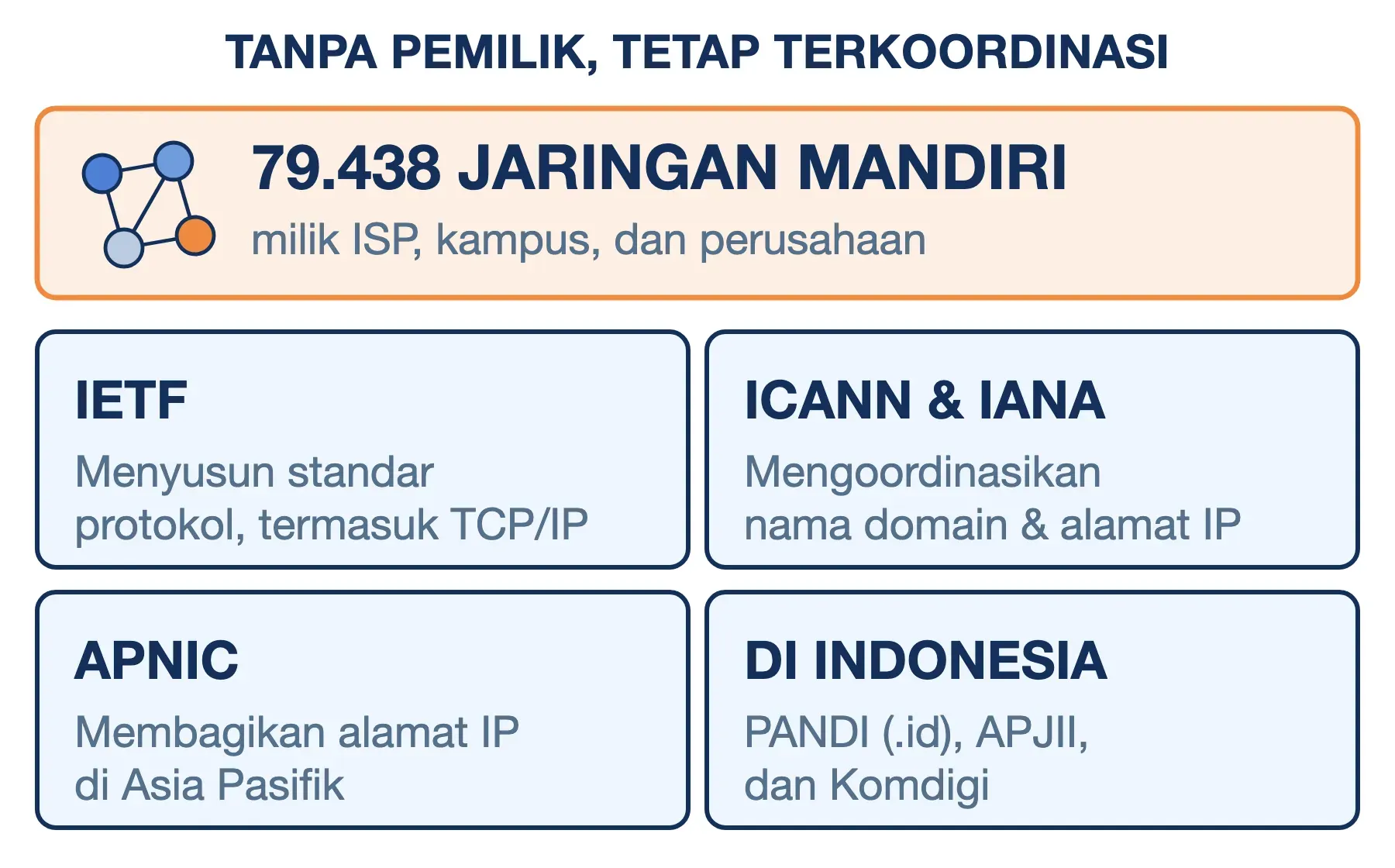 Siapa pemilik internet: tidak ada; 79.438 jaringan mandiri dikoordinasikan IETF, ICANN, IANA, APNIC, PANDI, dan APJII.
