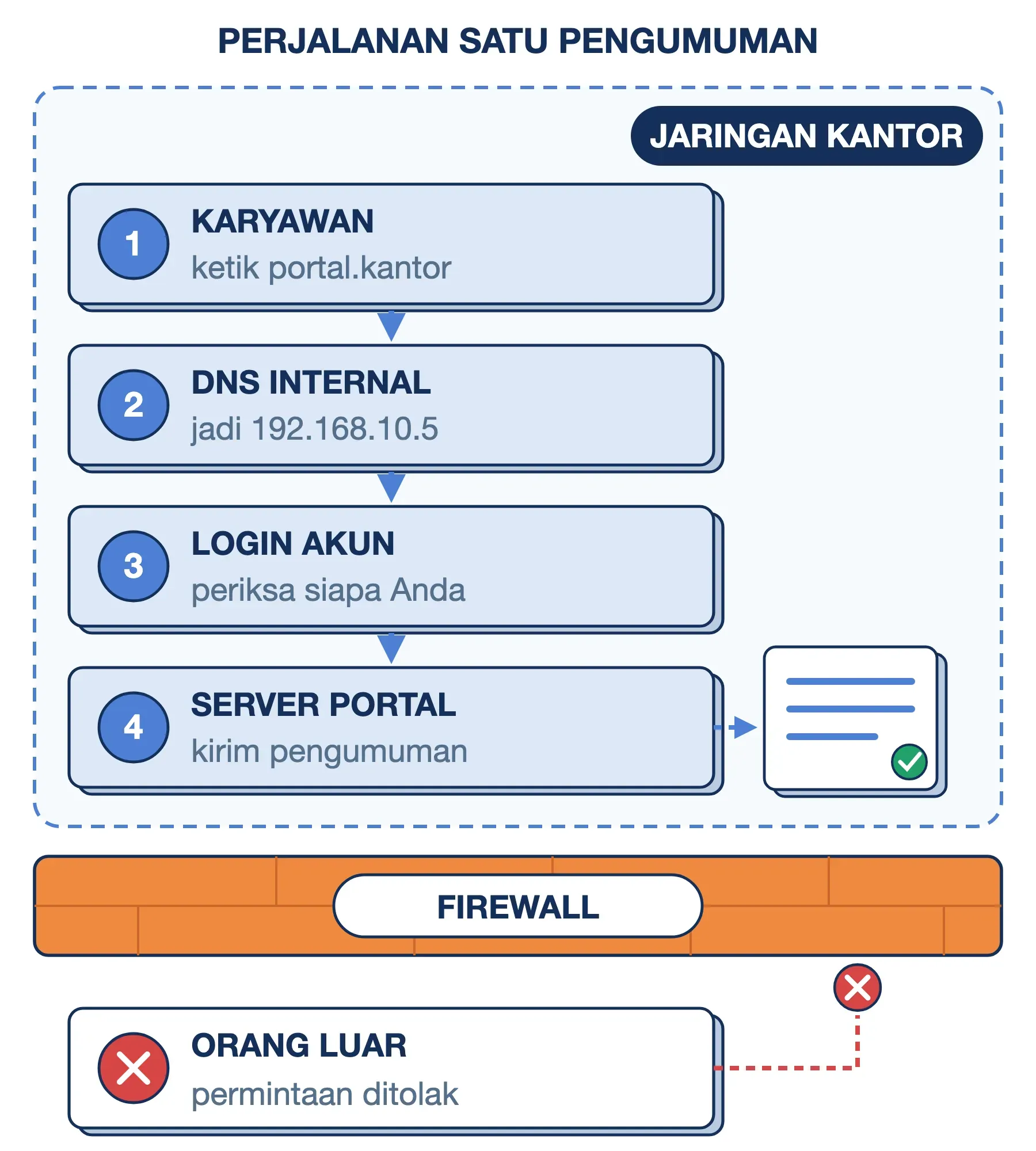 Cara kerja intranet: nama portal diterjemahkan DNS internal, login diperiksa, server menjawab; firewall menolak orang luar.