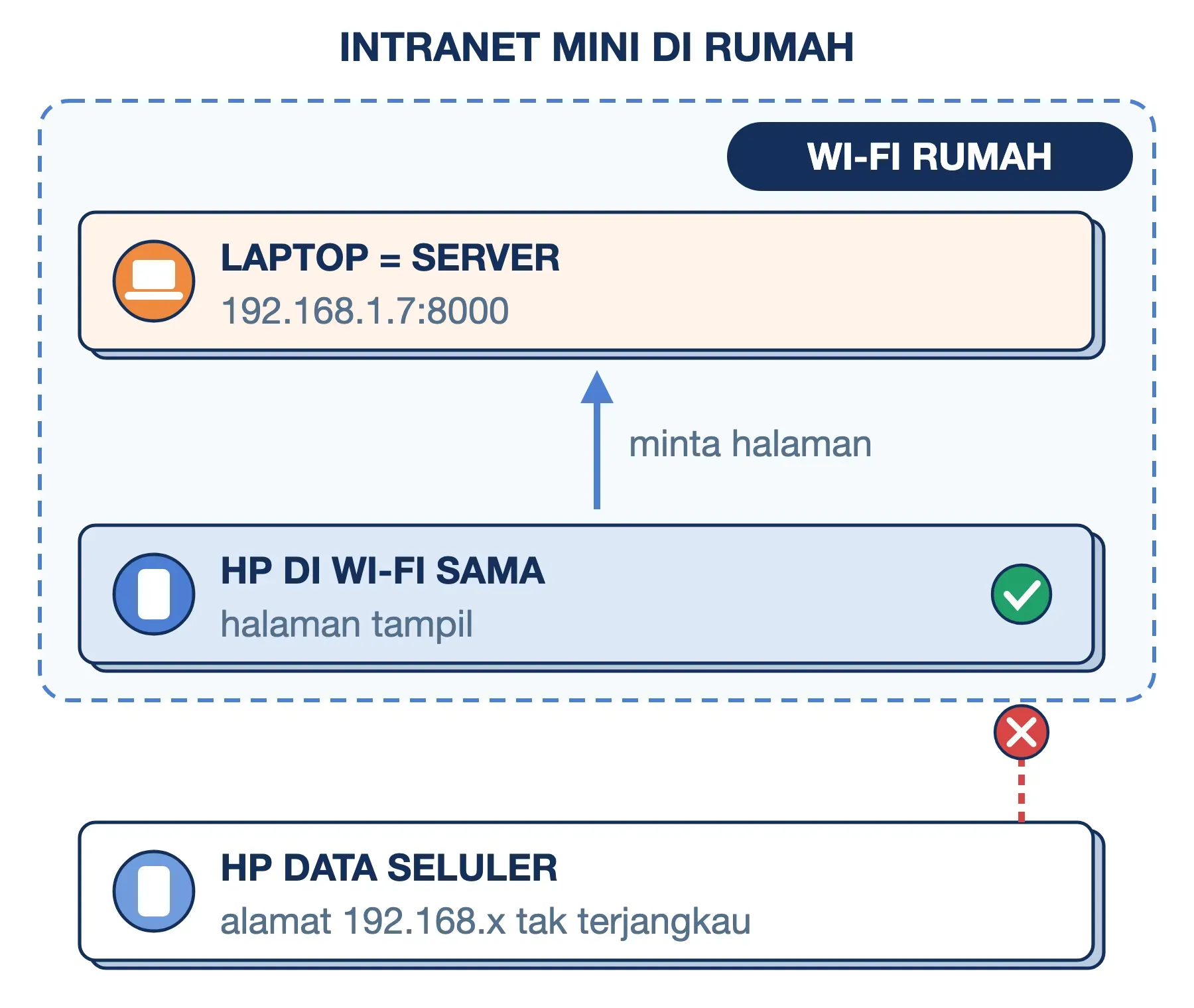 Jaringan intranet mini: laptop server 192.168.1.7:8000 terbuka dari HP di Wi-Fi yang sama, tetapi tidak dari data seluler.