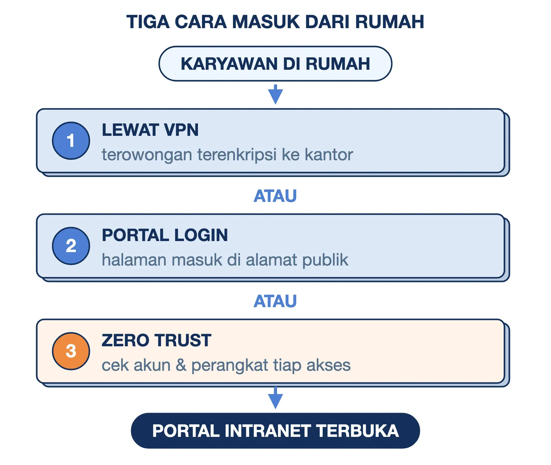 Tiga cara membuka intranet dari rumah: VPN ke jaringan kantor, portal login di alamat publik, atau zero trust.