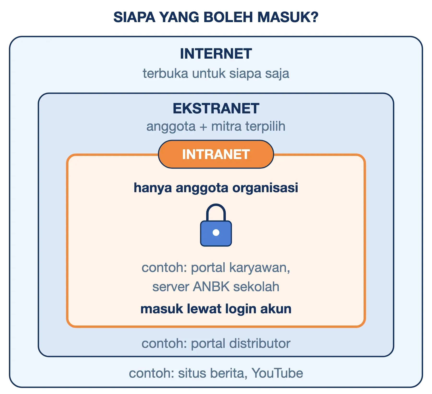 Perbedaan internet dan intranet: internet terbuka untuk publik, ekstranet untuk anggota dan mitra, intranet hanya anggota.