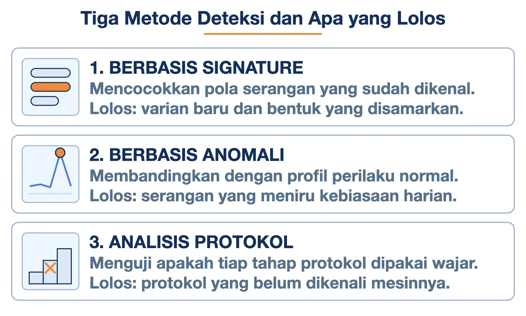 Tiga metode deteksi IDS: signature, anomali perilaku, dan analisis protokol — masing-masing punya celah sendiri.
