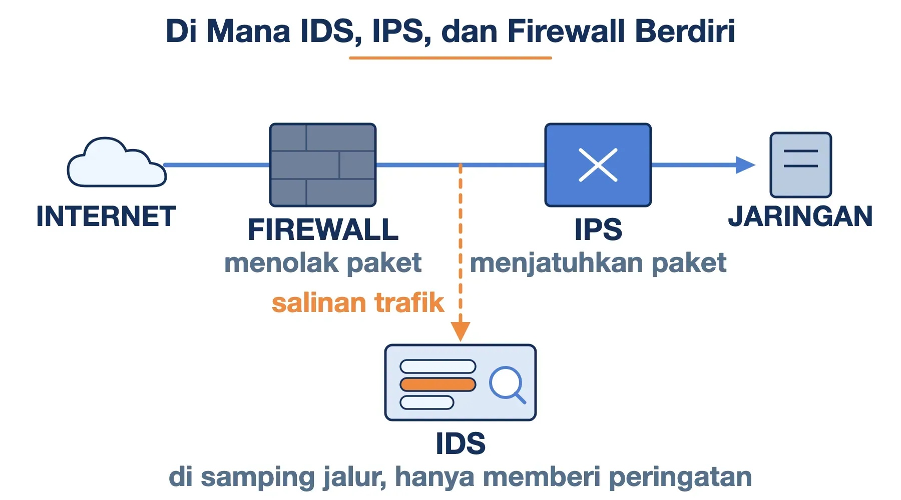 Firewall dan IPS berdiri di jalur trafik, sedangkan IDS di sampingnya dan hanya menerima salinan untuk memberi peringatan.