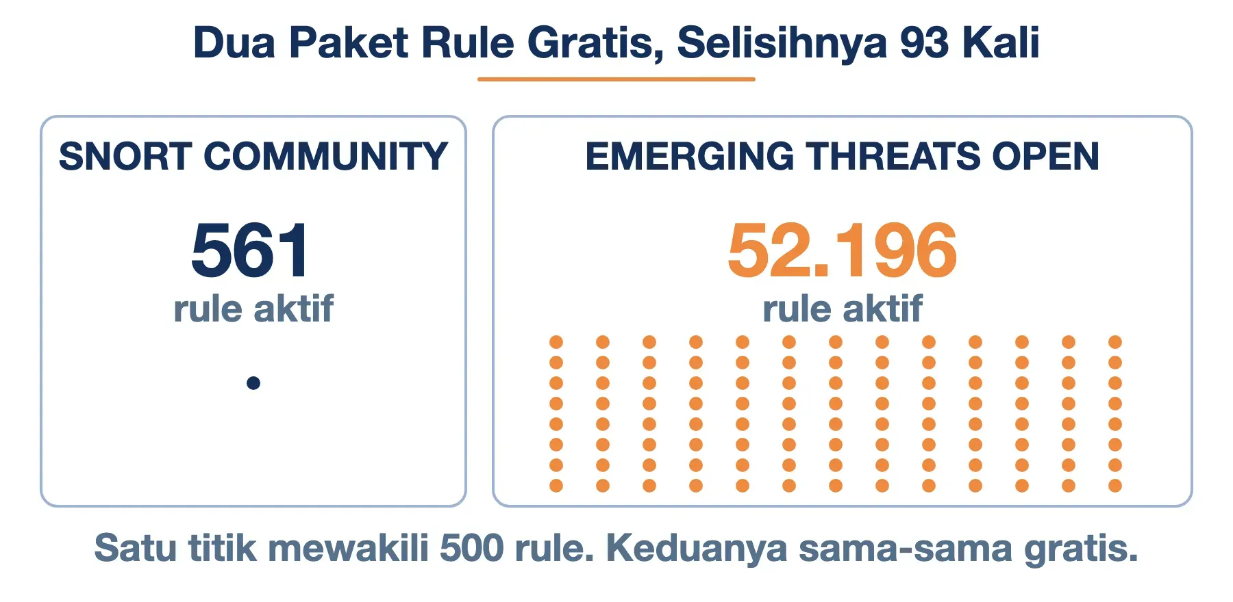 Dua paket rule IDS gratis: Snort Community memuat 561 rule aktif, Emerging Threats Open 52.196 — sekitar 93 kali lipat.