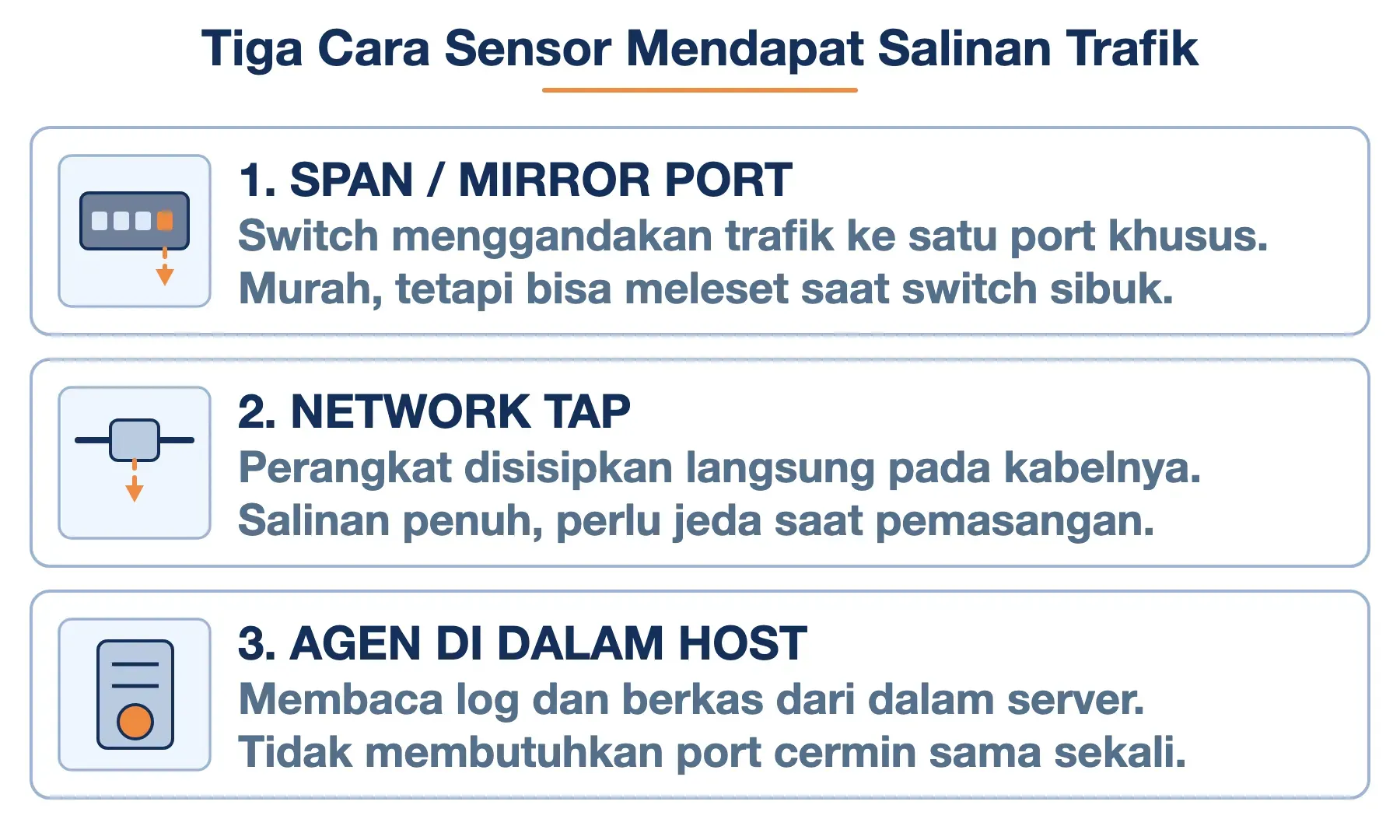 Tiga sumber salinan trafik untuk sensor IDS: SPAN port pada switch, network tap pada kabel, dan agen di dalam host.