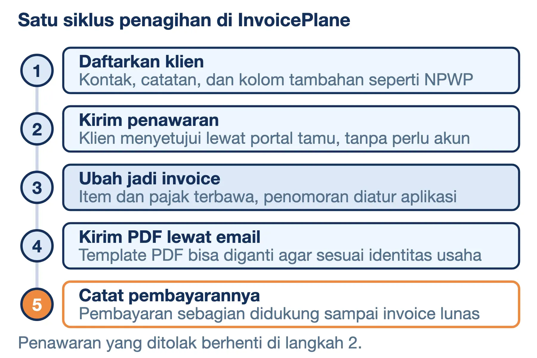 Siklus penagihan InvoicePlane: daftarkan klien, kirim penawaran, ubah jadi invoice, kirim PDF, lalu catat pembayarannya.