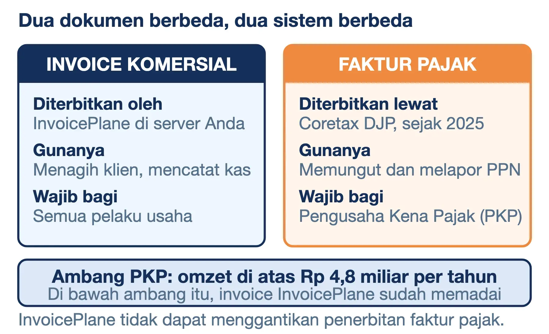 Invoice komersial terbit dari InvoicePlane, faktur pajak lewat Coretax DJP dan wajib bagi PKP di atas Rp 4,8 miliar.