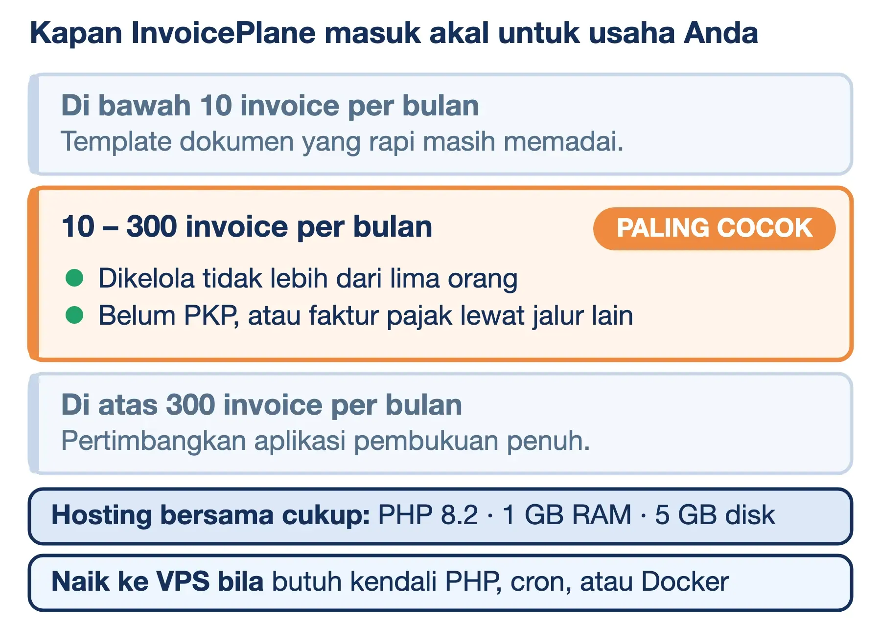 InvoicePlane paling cocok pada 10–300 invoice per bulan, di bawahnya cukup template dokumen, di atasnya pembukuan penuh.