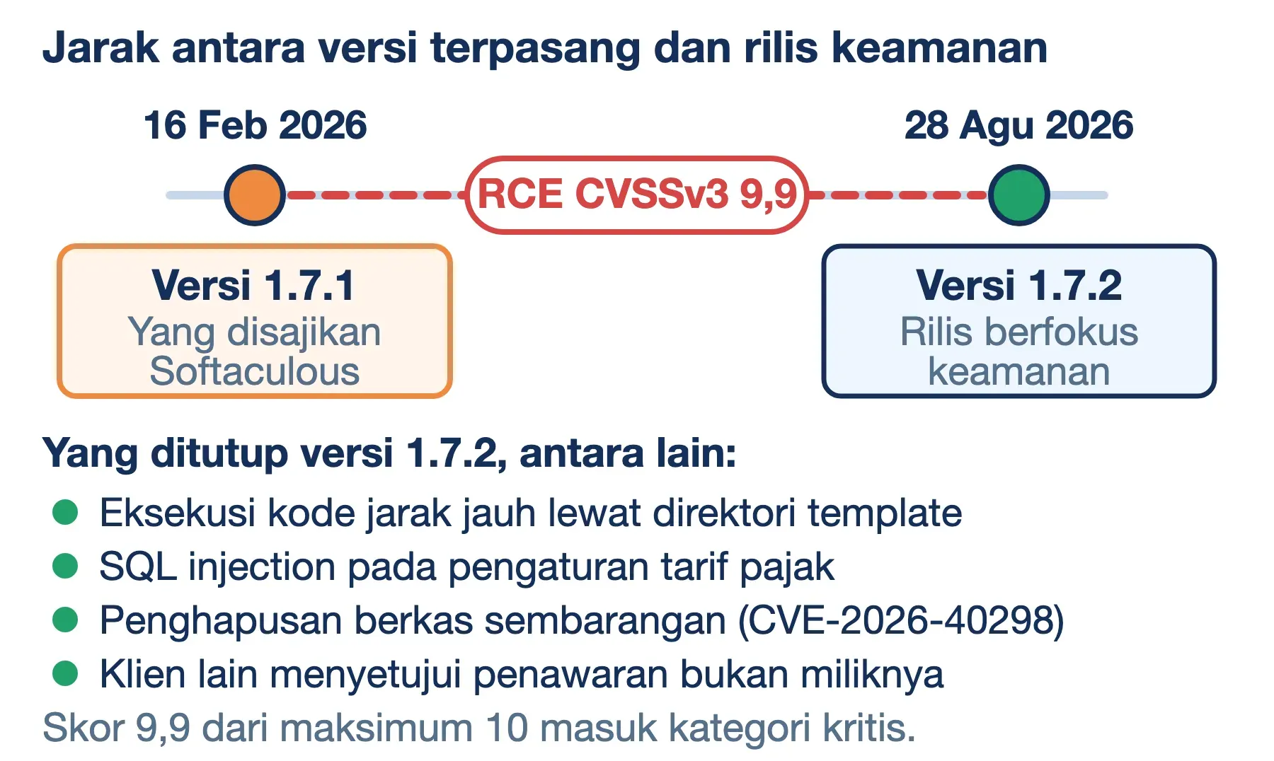 Versi 1.7.1 terbit 16 Februari 2026 dan 1.7.2 pada 28 Agustus 2026; di antara keduanya celah RCE CVSSv3 9,9 masih terbuka.