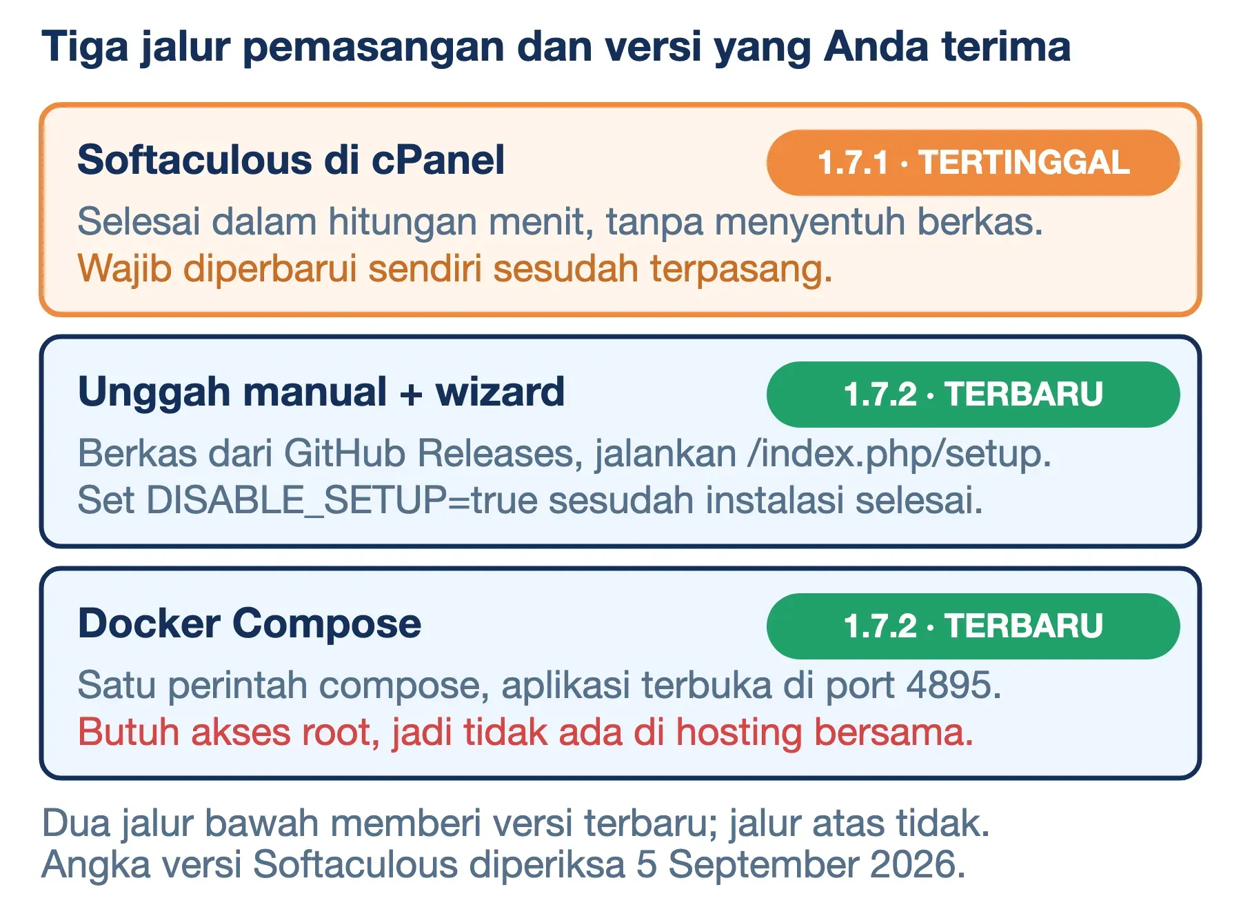 Softaculous memasang InvoicePlane 1.7.1 yang tertinggal, sedangkan unggah manual dan Docker sama-sama memberi 1.7.2 terbaru.