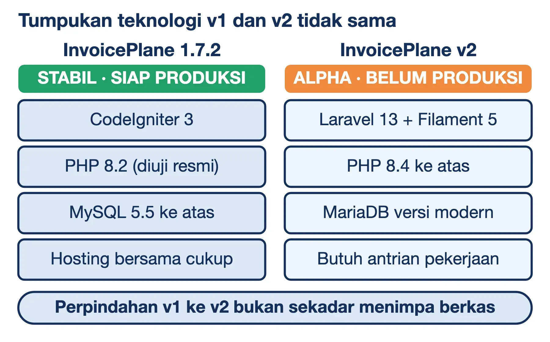 InvoicePlane 1.7.2 stabil di atas CodeIgniter 3 dan PHP 8.2, sedangkan v2 masih alpha di Laravel 13 dengan PHP 8.4 ke atas.