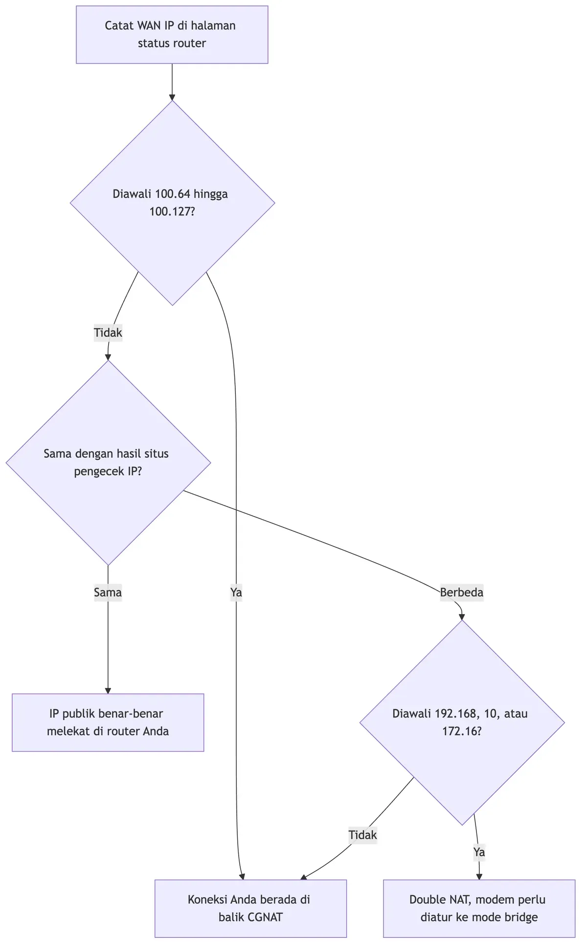 Diagram alur keputusan mengecek apakah koneksi di balik CGNAT, kena double NAT, atau memegang IP publik sendiri.