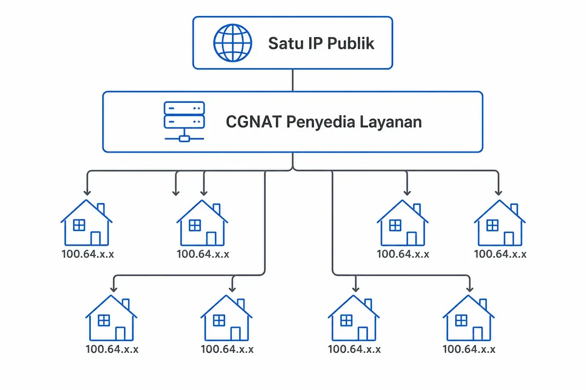 Diagram satu IP publik dibagi ke delapan rumah pelanggan lewat CGNAT penyedia layanan, semuanya berlabel 100.64.x.x.