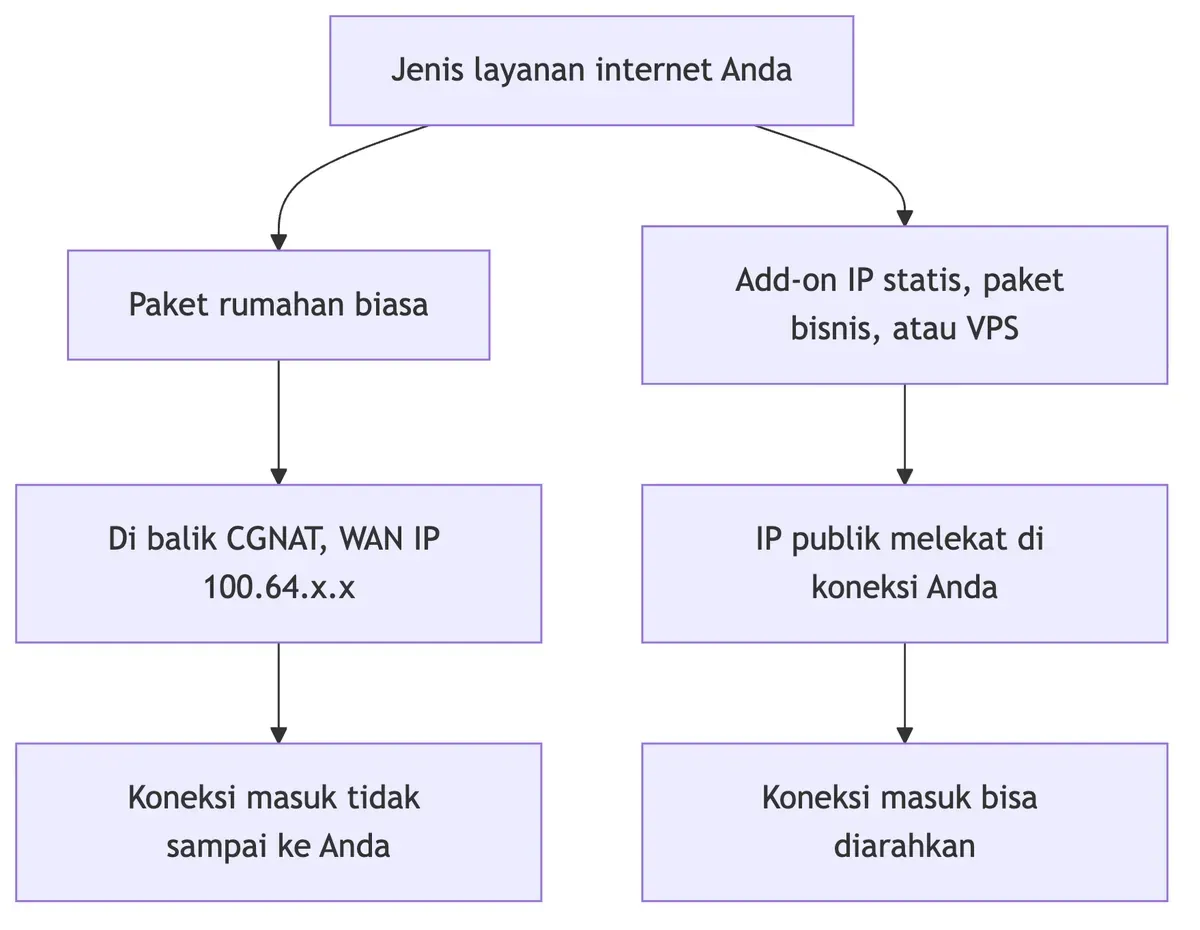Diagram alur jenis layanan internet yang menentukan apakah koneksi memakai IP publik atau di balik CGNAT.