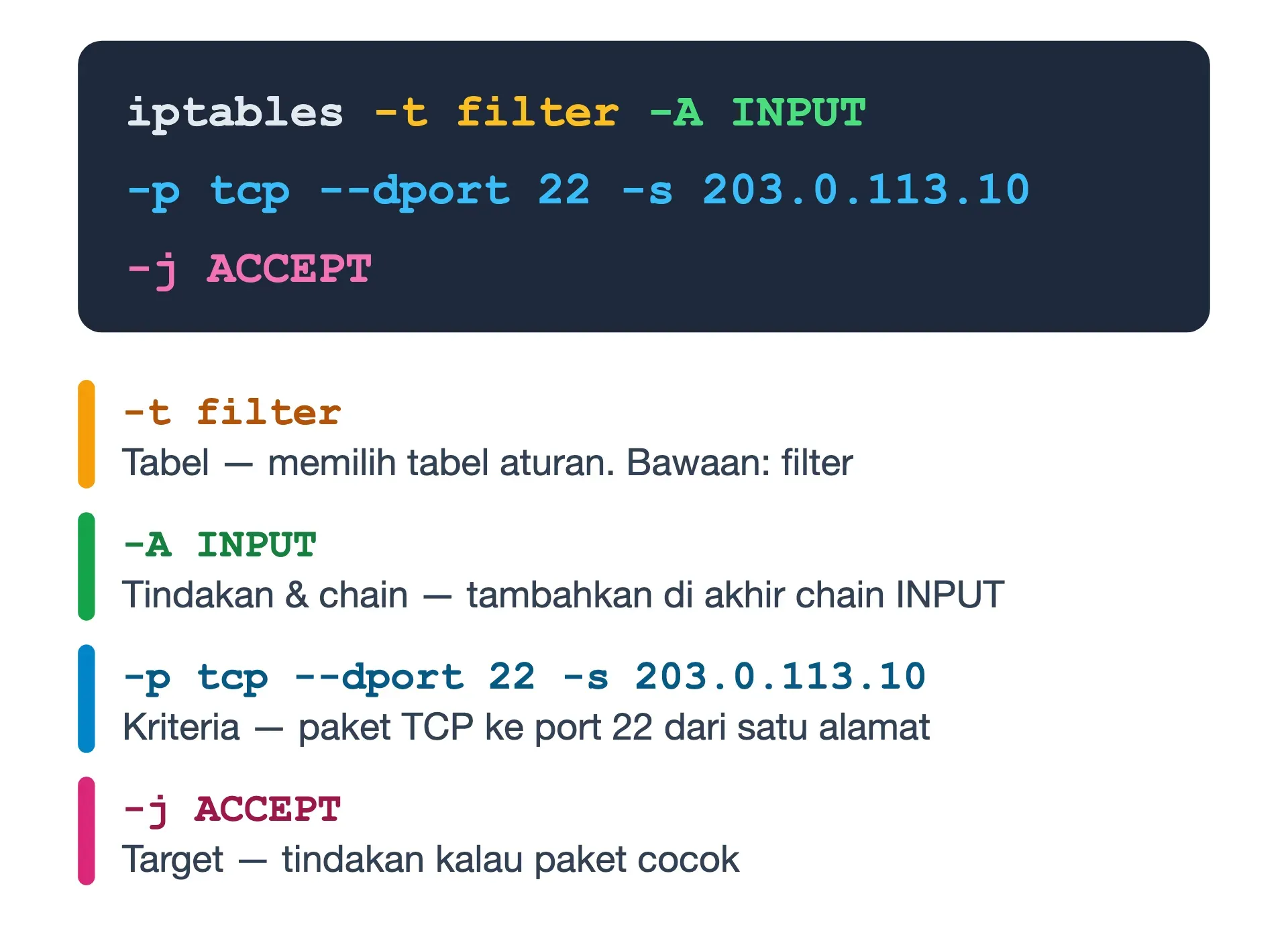 Perintah iptables dipecah menjadi empat bagian: pilihan tabel, tindakan pada chain, kriteria paket, dan targetnya.