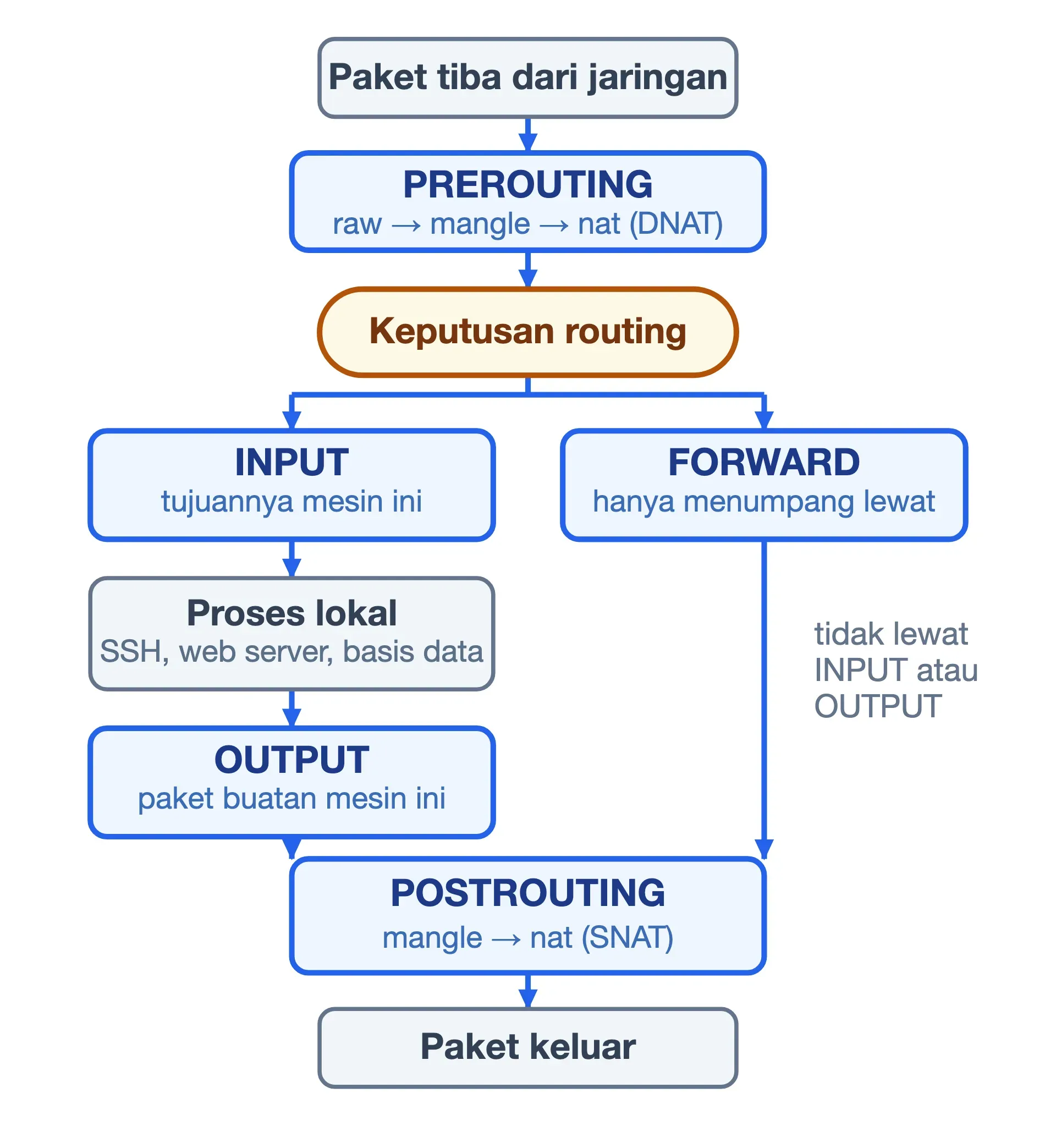 Jalur paket iptables: PREROUTING lalu INPUT untuk mesin ini, FORWARD untuk yang menumpang, OUTPUT ke POSTROUTING.