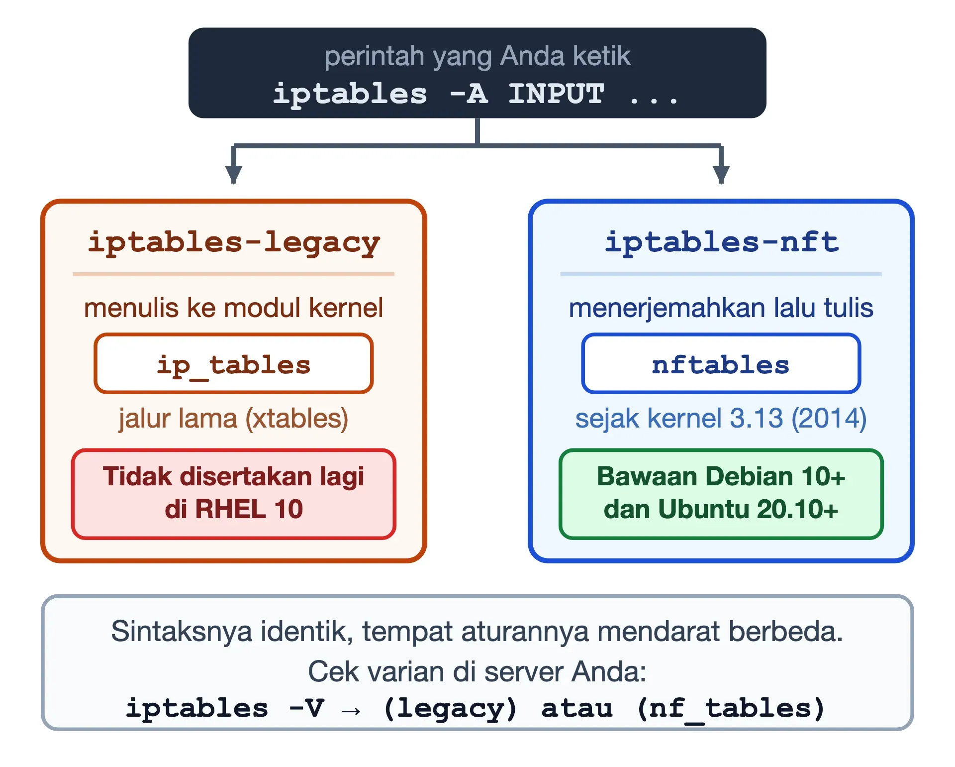 Satu perintah iptables bercabang dua: iptables-legacy menulis ke modul ip_tables, iptables-nft menulis ke nftables.