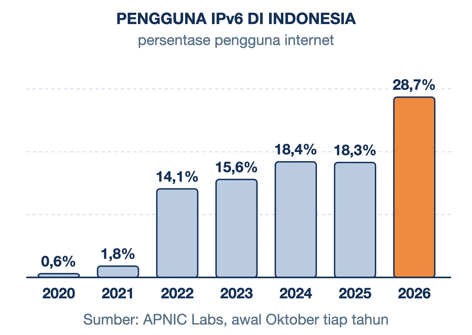 Adopsi IPv6 di Indonesia menurut APNIC: 0,6% pada 2020, 14,1% pada 2022, 18,3% pada 2025, dan 28,7% pada 2026.