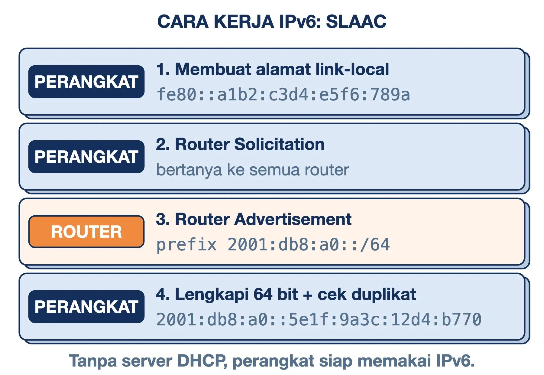 Cara kerja IPv6 lewat SLAAC: perangkat membuat fe80::, bertanya ke router, menerima prefix /64, lalu melengkapi alamatnya.
