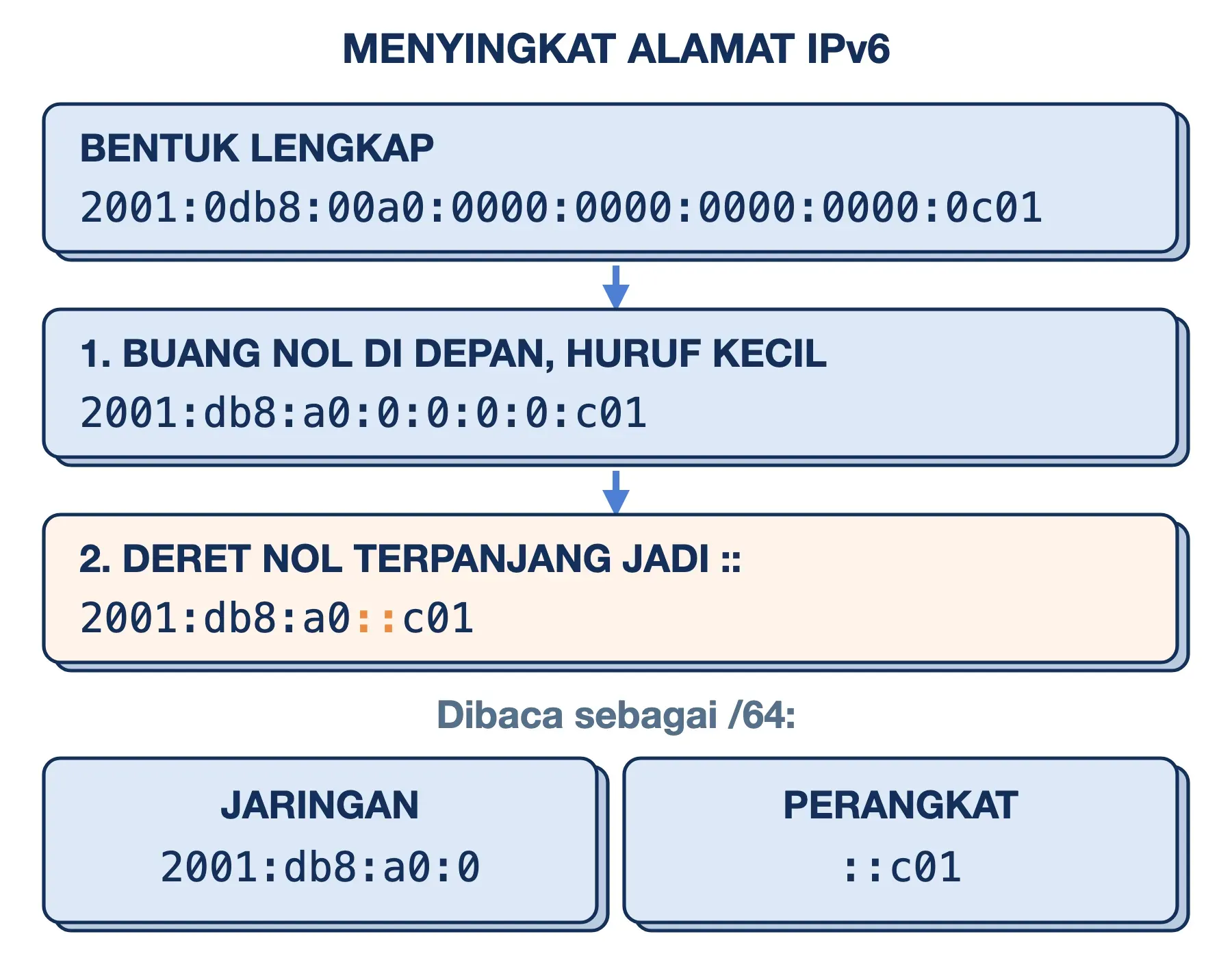 Contoh alamat IPv6 2001:0db8:00a0:0000:0000:0000:0000:0c01 disingkat jadi 2001:db8:a0::c01, dibagi jaringan dan perangkat.