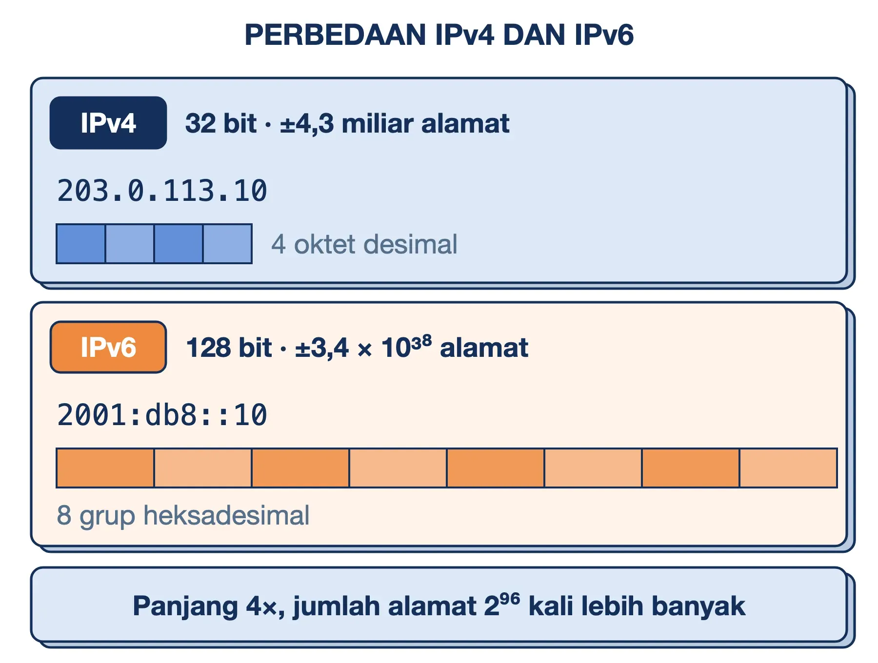 Perbedaan IPv4 dan IPv6: IPv4 32 bit seperti 203.0.113.10, IPv6 128 bit seperti 2001:db8::10 dengan alamat 2⁹⁶ kali lipat.