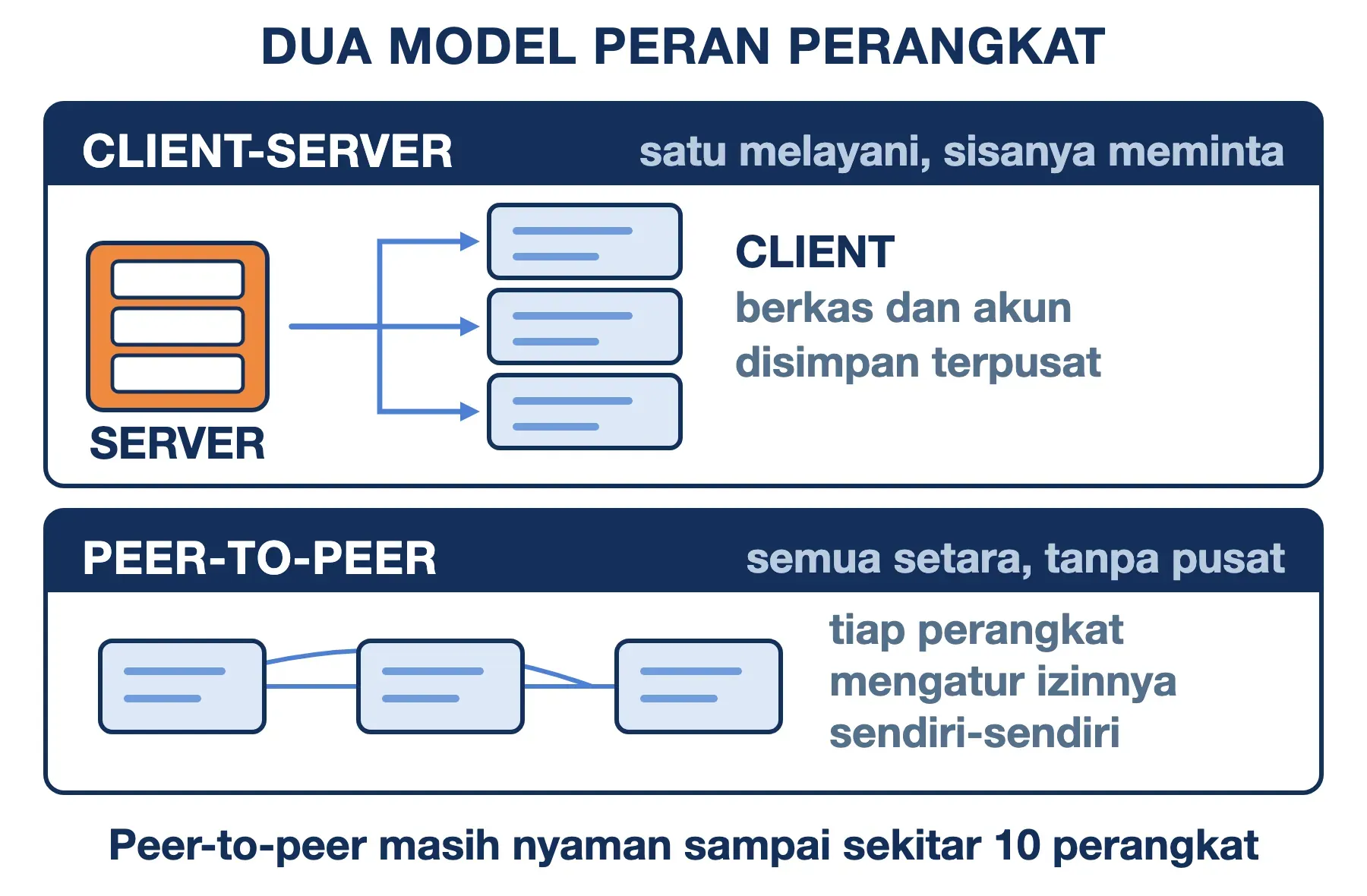 Jaringan client-server punya satu server melayani tiga client, sedangkan peer-to-peer menghubungkan perangkat setara.