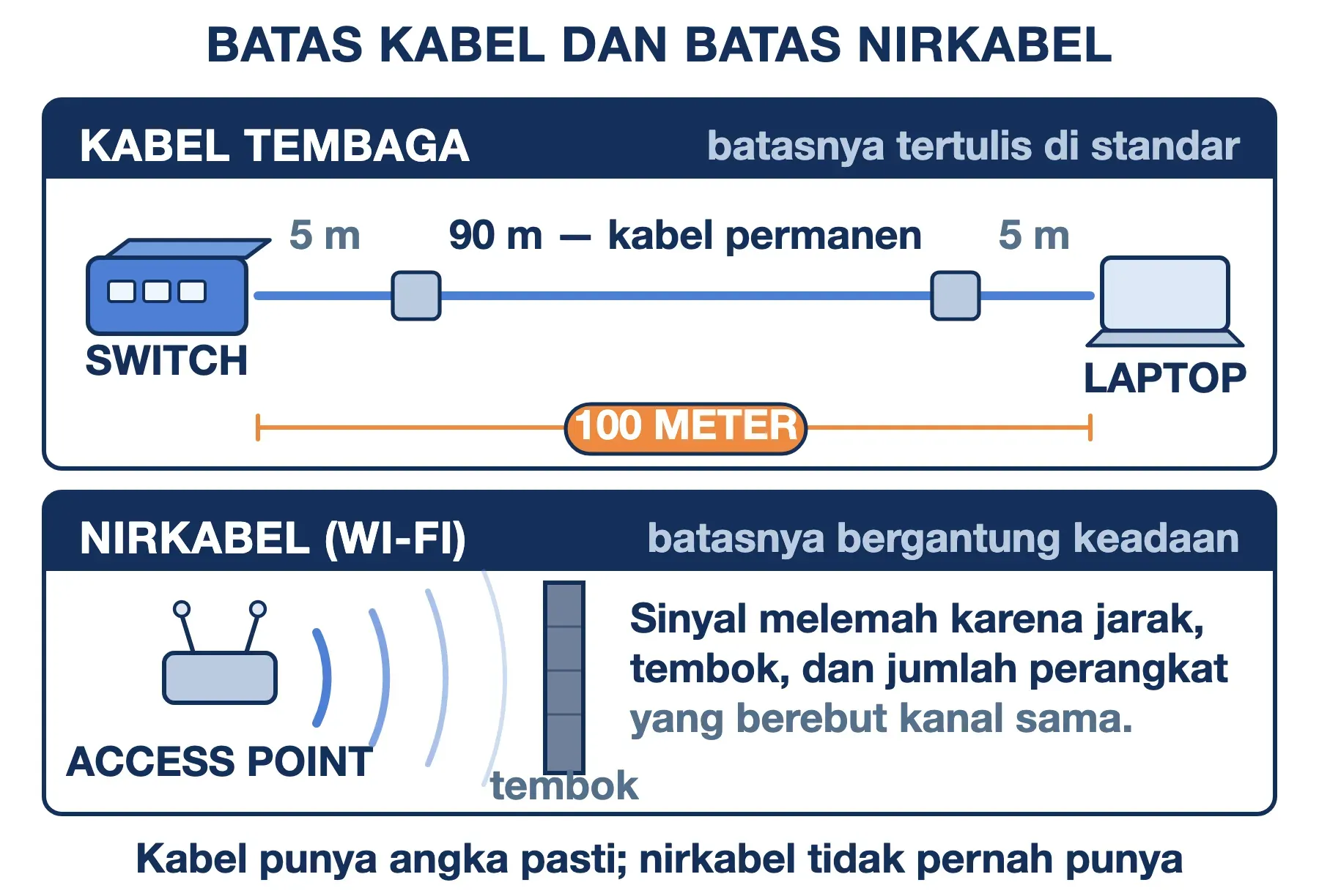 Jaringan kabel dibatasi 100 meter per segmen; jangkauan nirkabel bergantung jarak, tembok, dan jumlah perangkat.